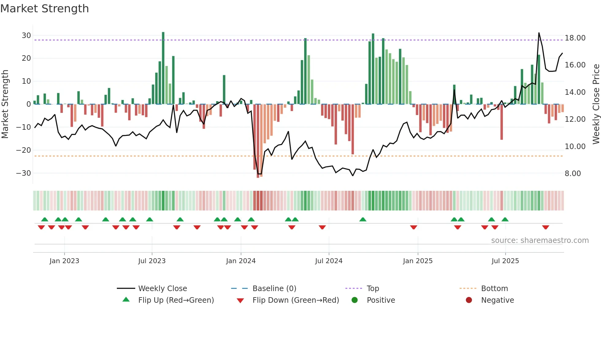 001202 weekly Market Strength chart