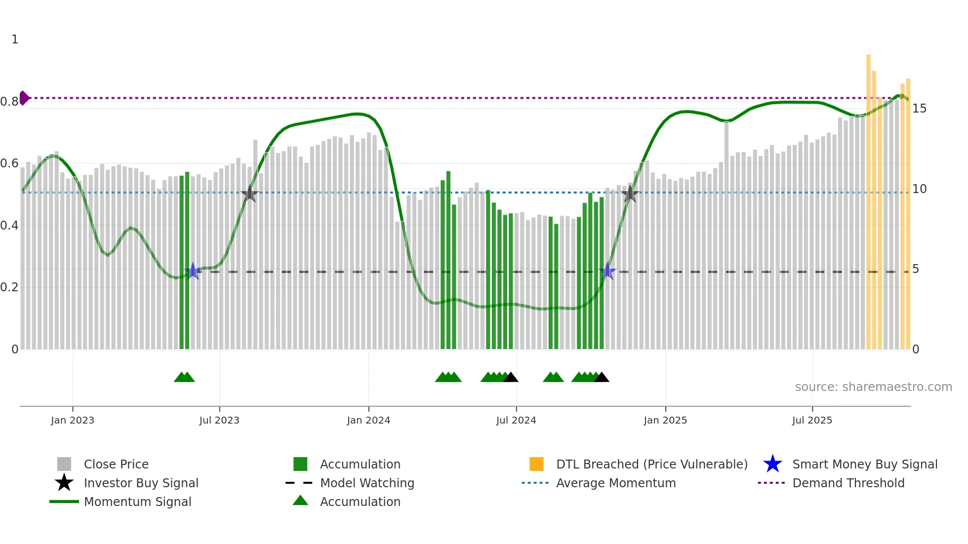 001202 weekly Smart Money chart