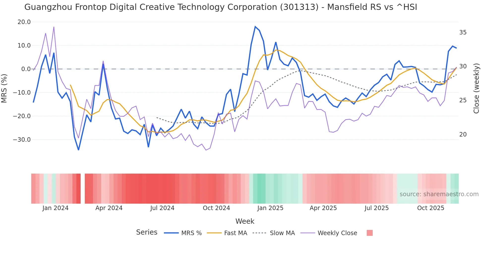 301313 Mansfield Relative Strength chart