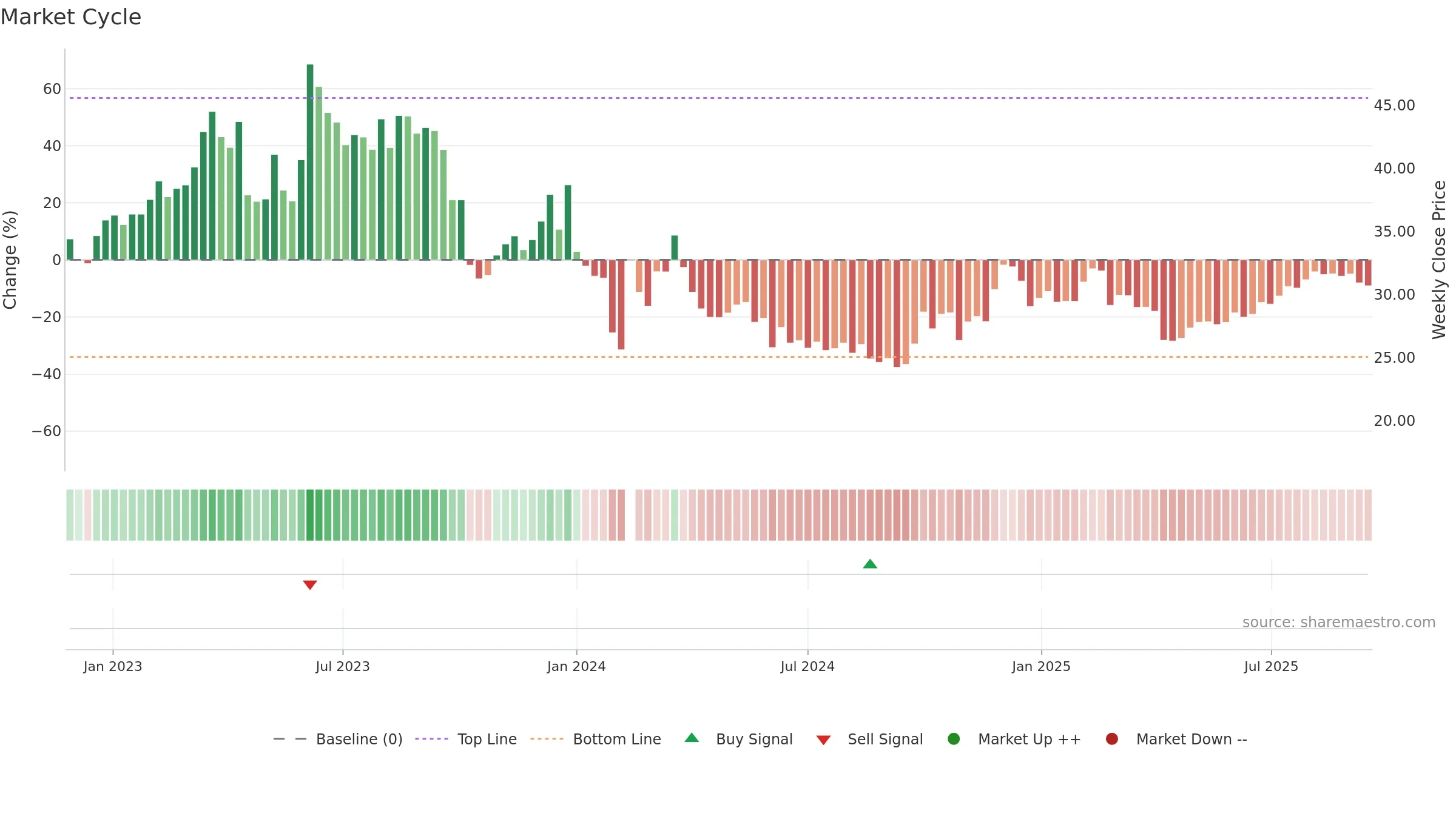 301313 weekly Market Cycle chart, closing 2025-09-15.