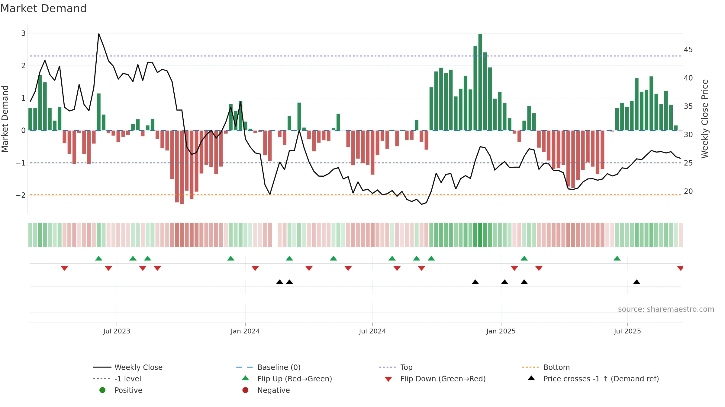 301313 weekly Market Demand chart, closing 2025-09-15.