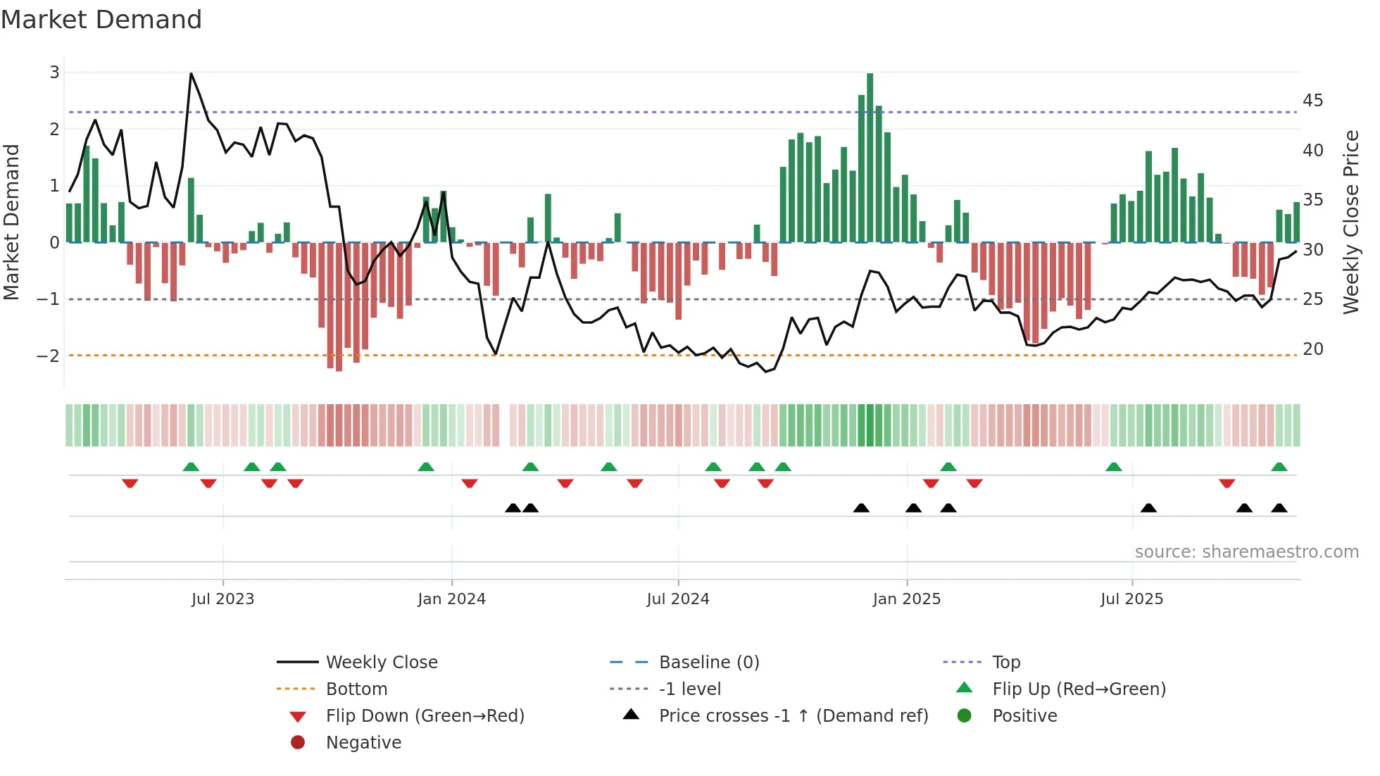 301313 weekly Market Demand chart