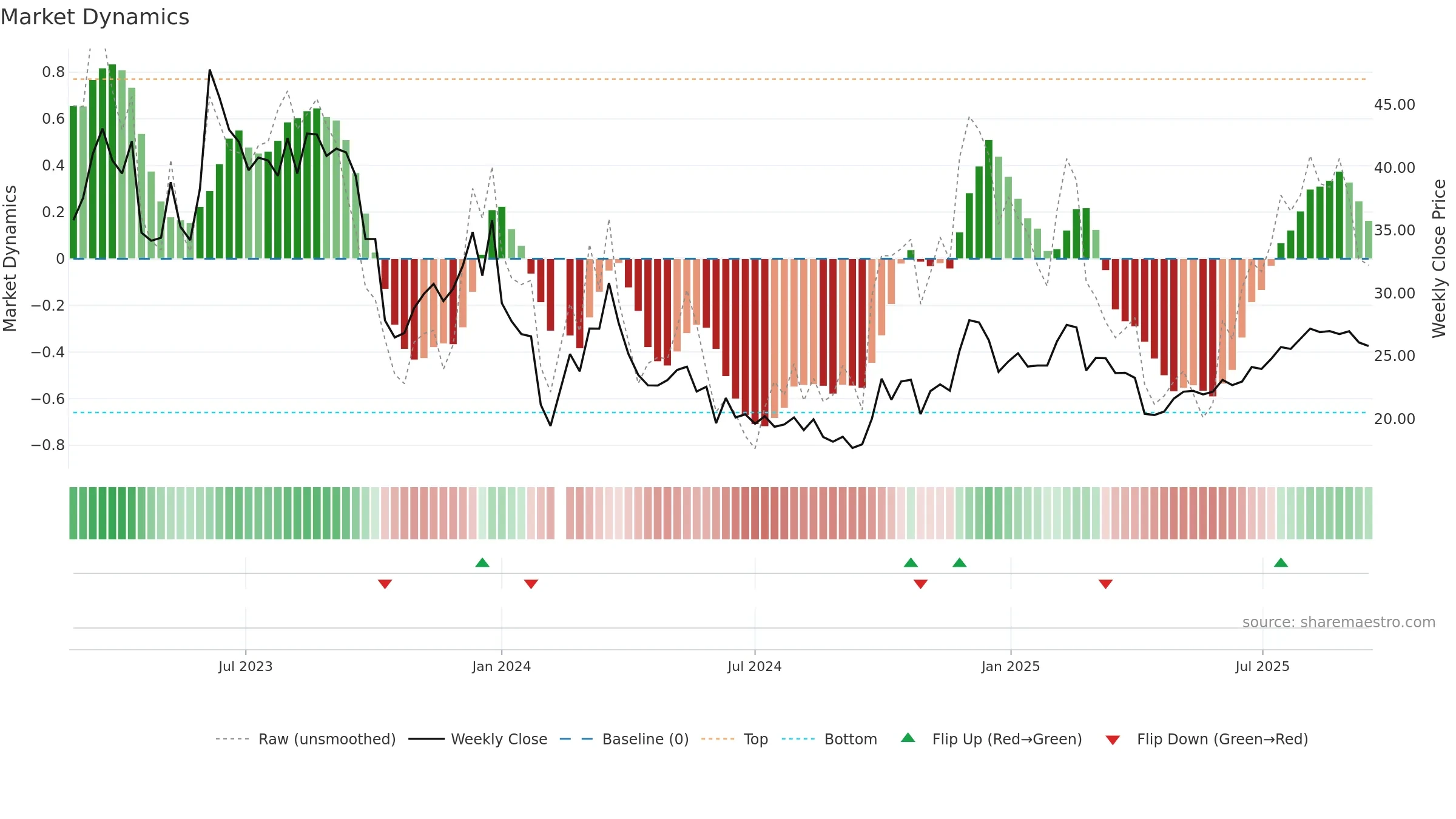 301313 weekly Market Dynamics chart, closing 2025-09-15.
