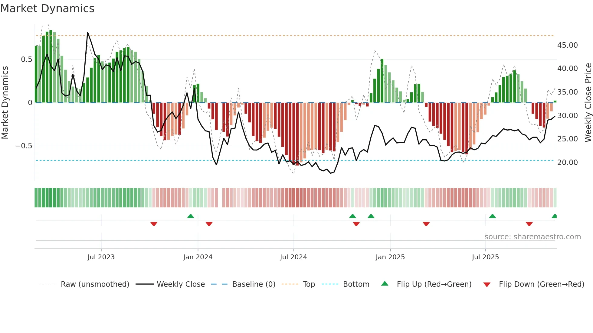 301313 weekly Market Dynamics chart