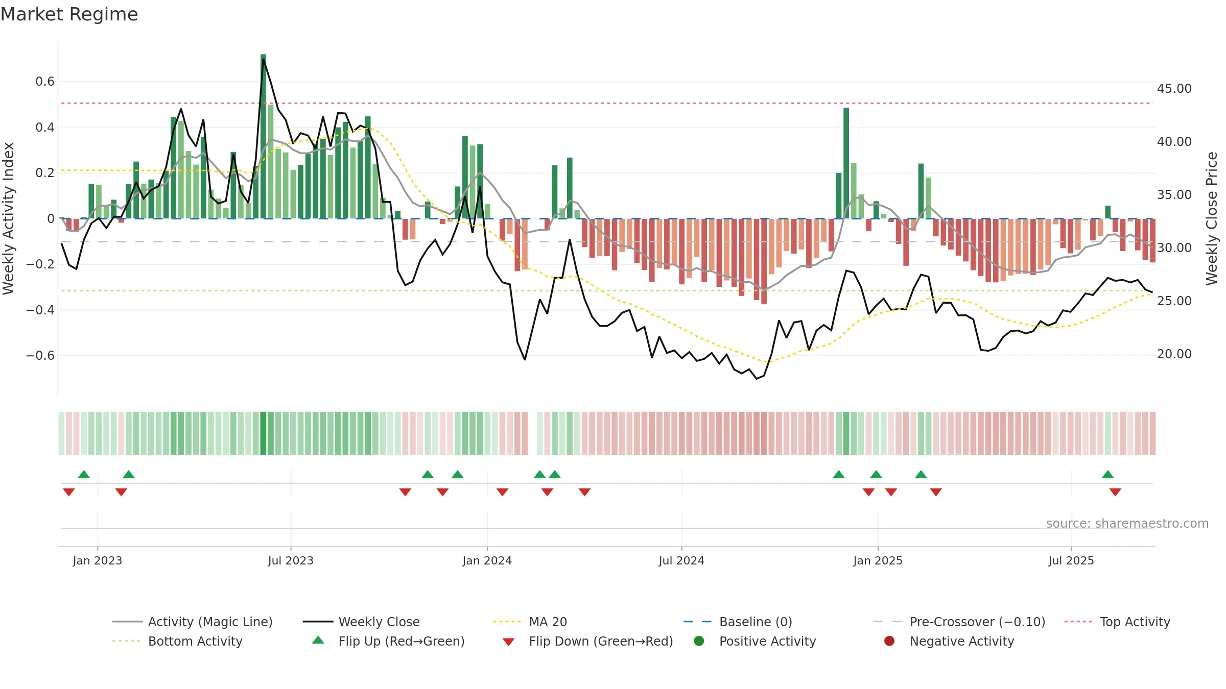 301313 weekly Market Snapshot chart, closing 2025-09-15.
