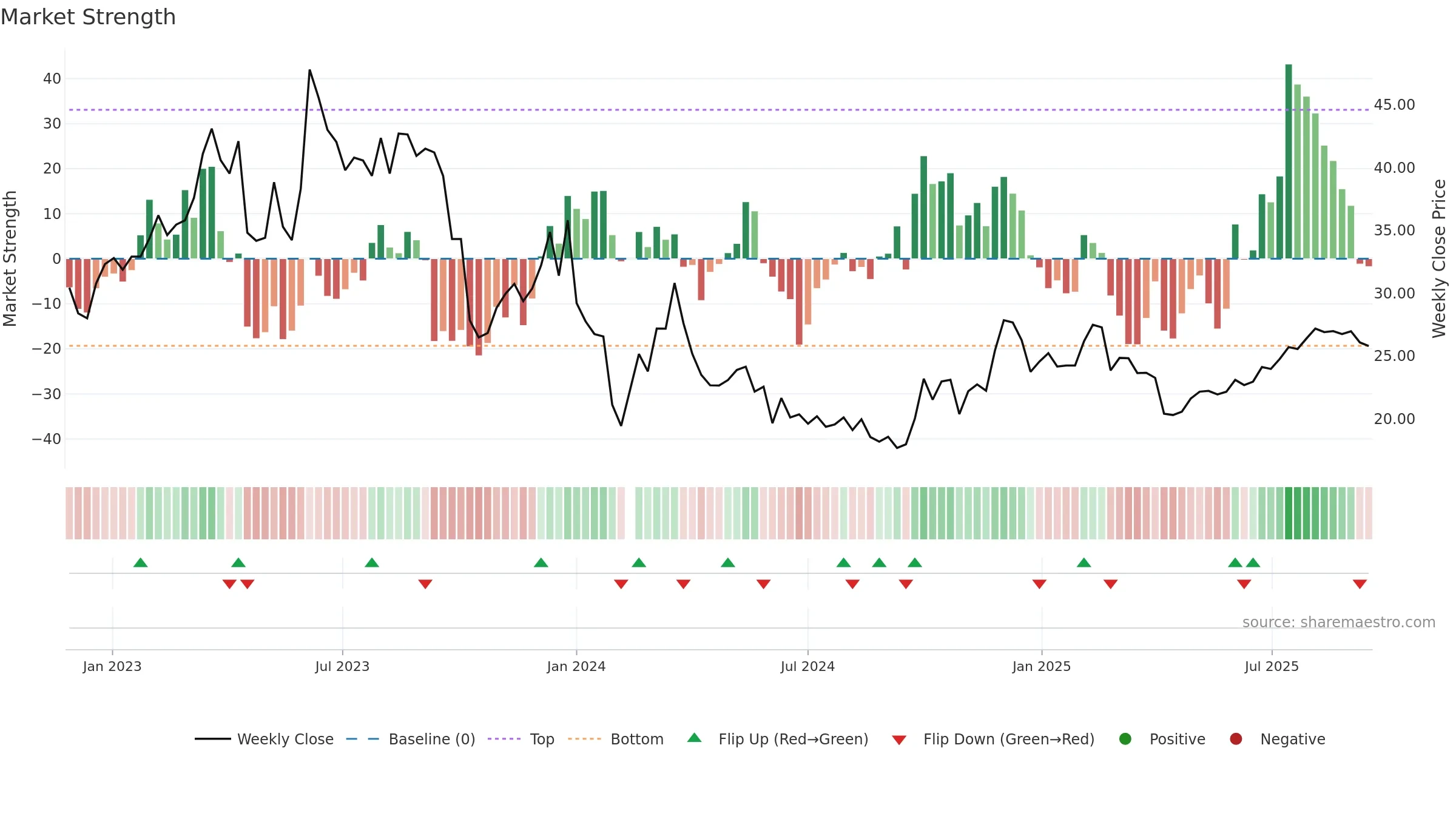 301313 weekly Market Strength chart, closing 2025-09-15.