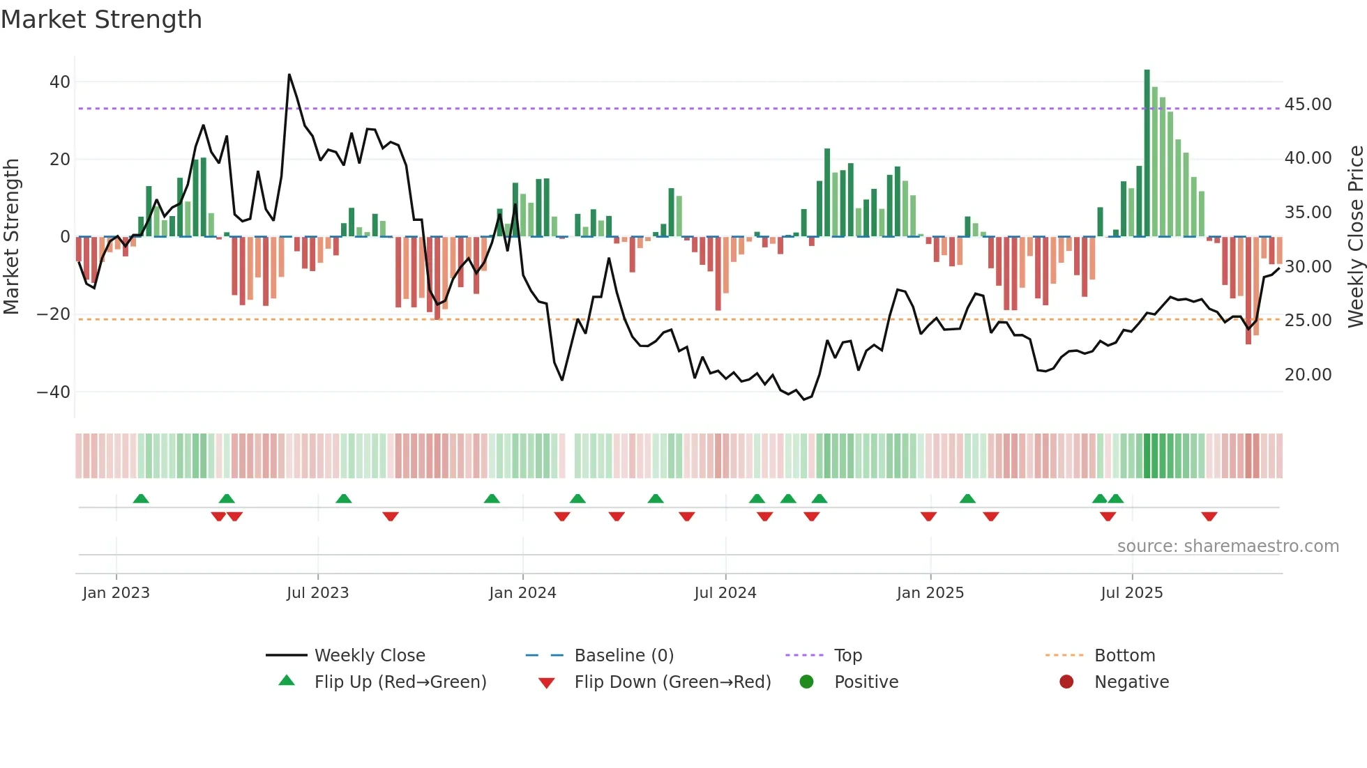 301313 weekly Market Strength chart