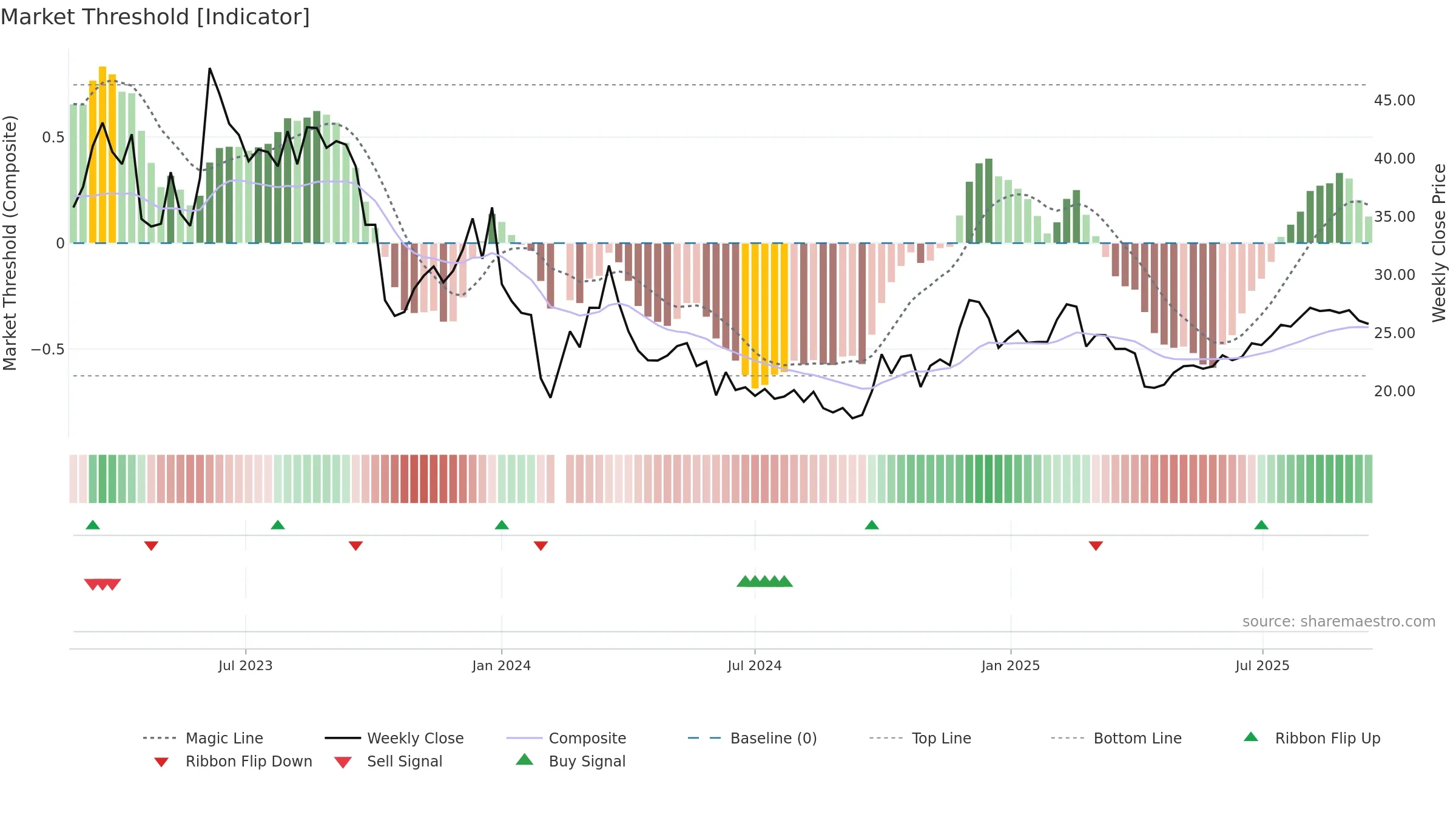 301313 weekly Market Threshold chart, closing 2025-09-15.