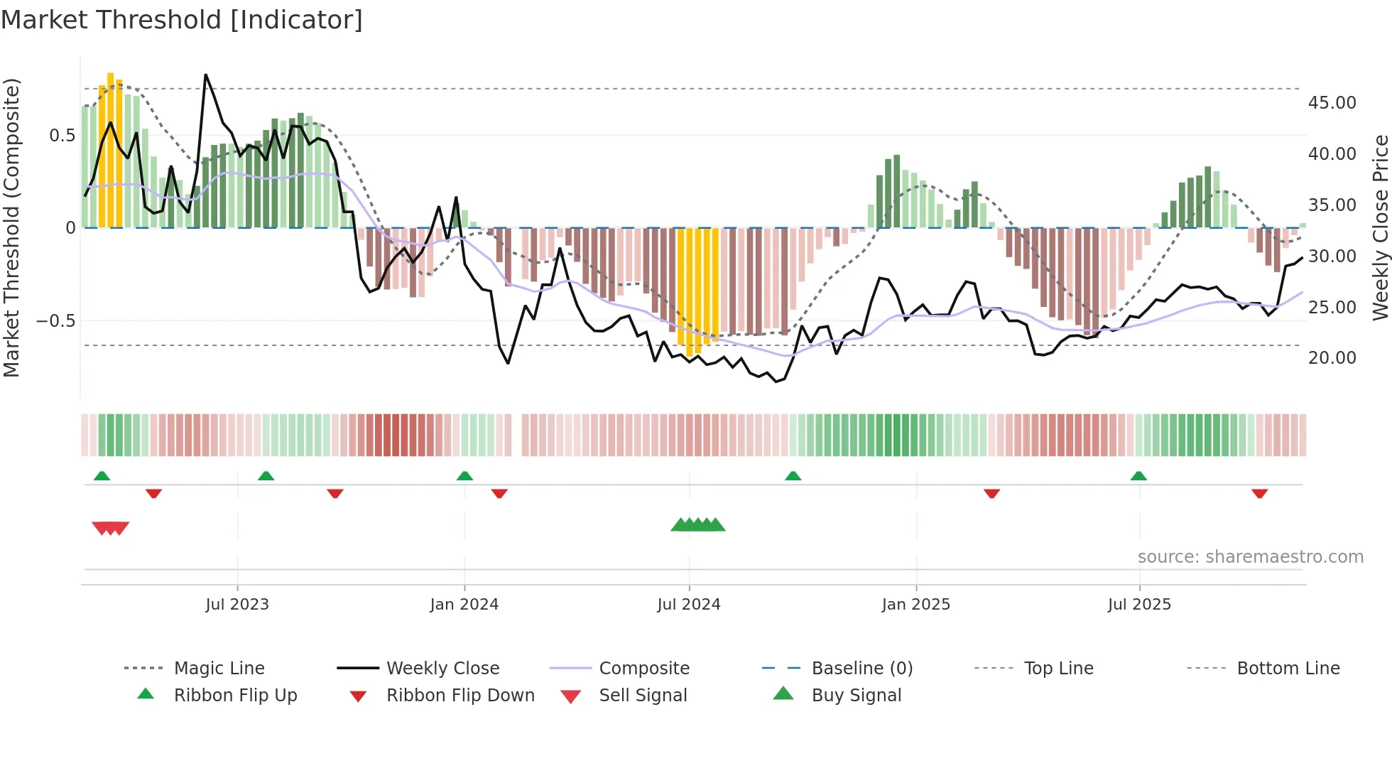 301313 weekly Market Threshold chart