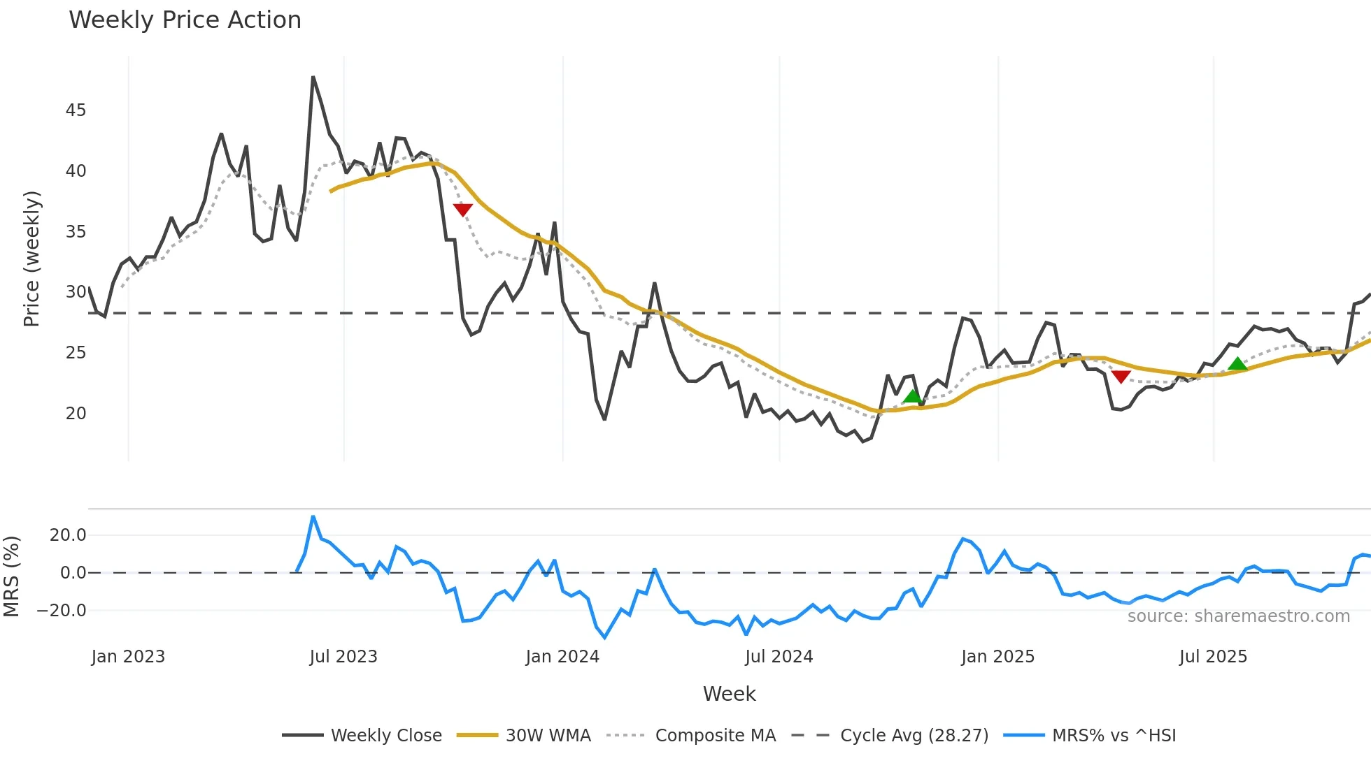 301313 weekly Price Action chart, closing 2025-11-10