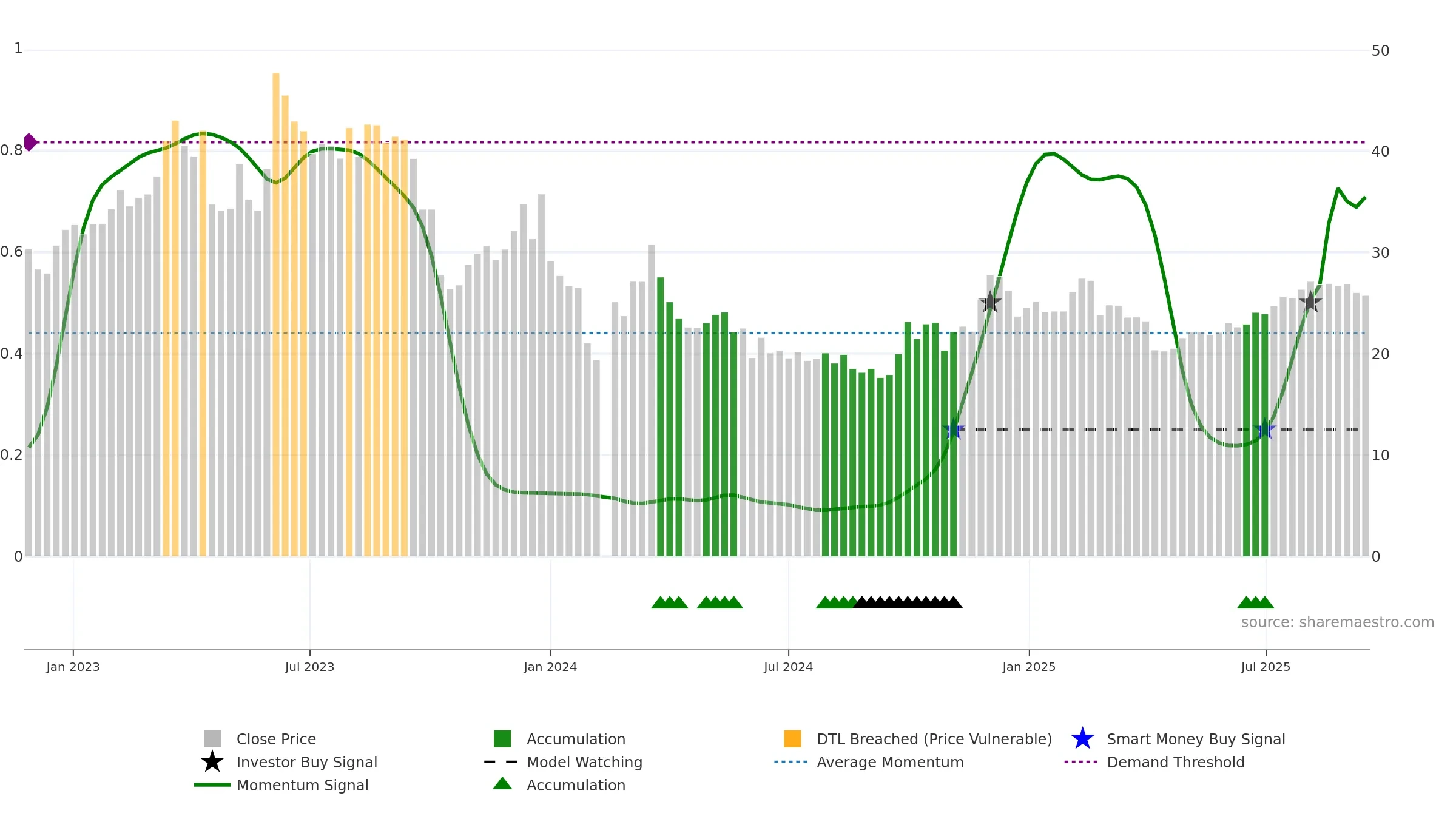 301313 weekly Smart Money chart, closing 2025-09-15.