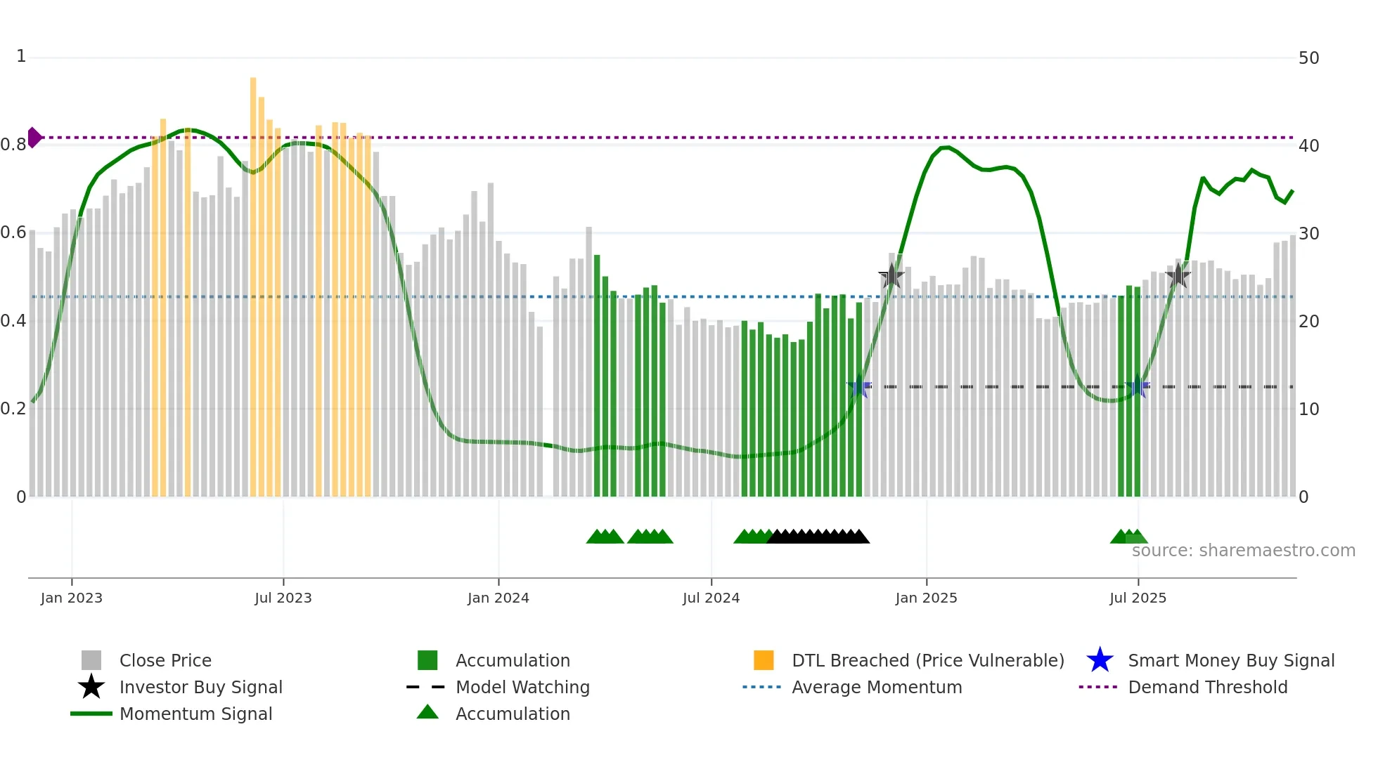 301313 weekly Smart Money chart