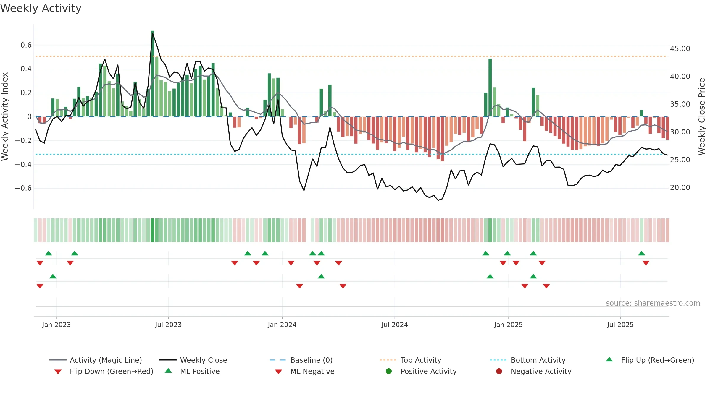 301313 weekly Activity chart, closing 2025-09-15.