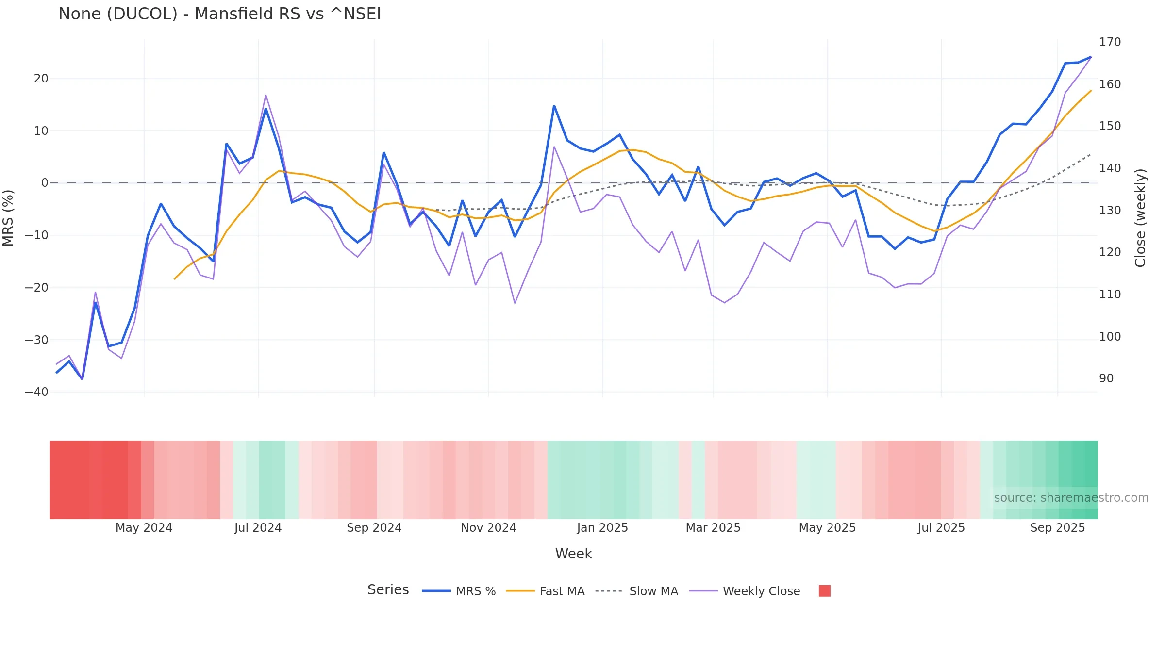 DUCOL Mansfield Relative Strength vs ^NSEI DUCOL Mansfield Relative Strength vs ^NSEI โ weekly