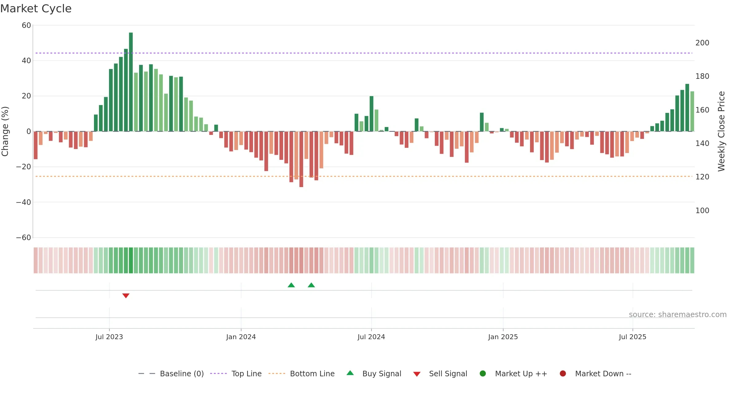 DUCOL weekly Market Cycle chart, closing 2025-09-22.