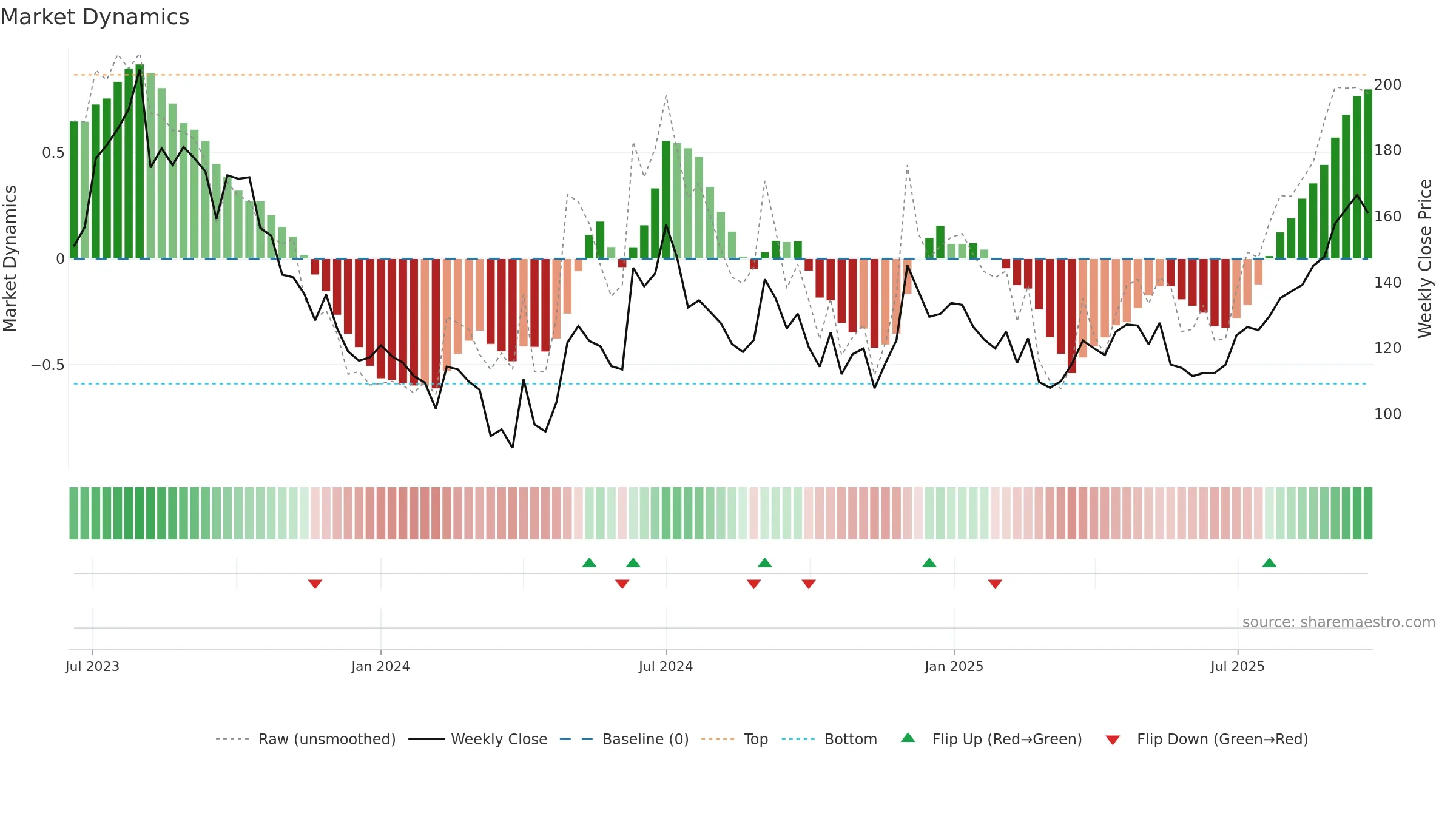 DUCOL weekly Market Dynamics chart, closing 2025-09-22.