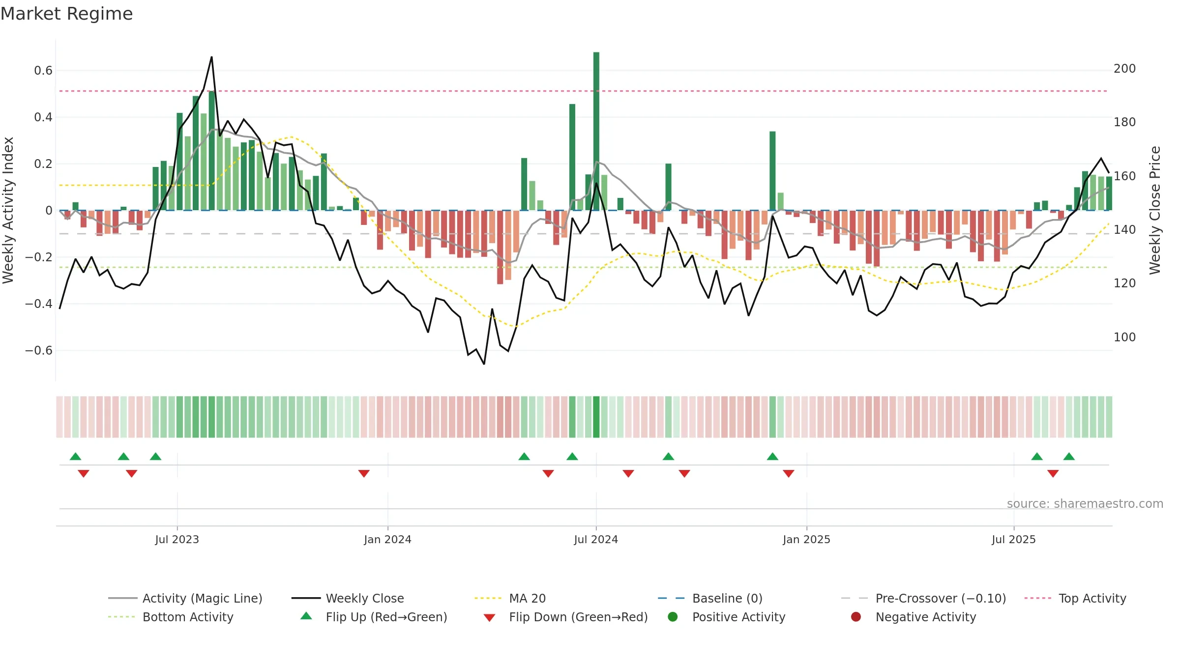 DUCOL weekly Market Snapshot chart, closing 2025-09-22.