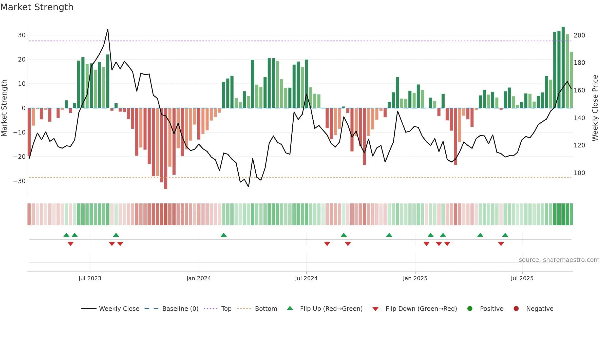 DUCOL weekly Market Strength chart, closing 2025-09-22.