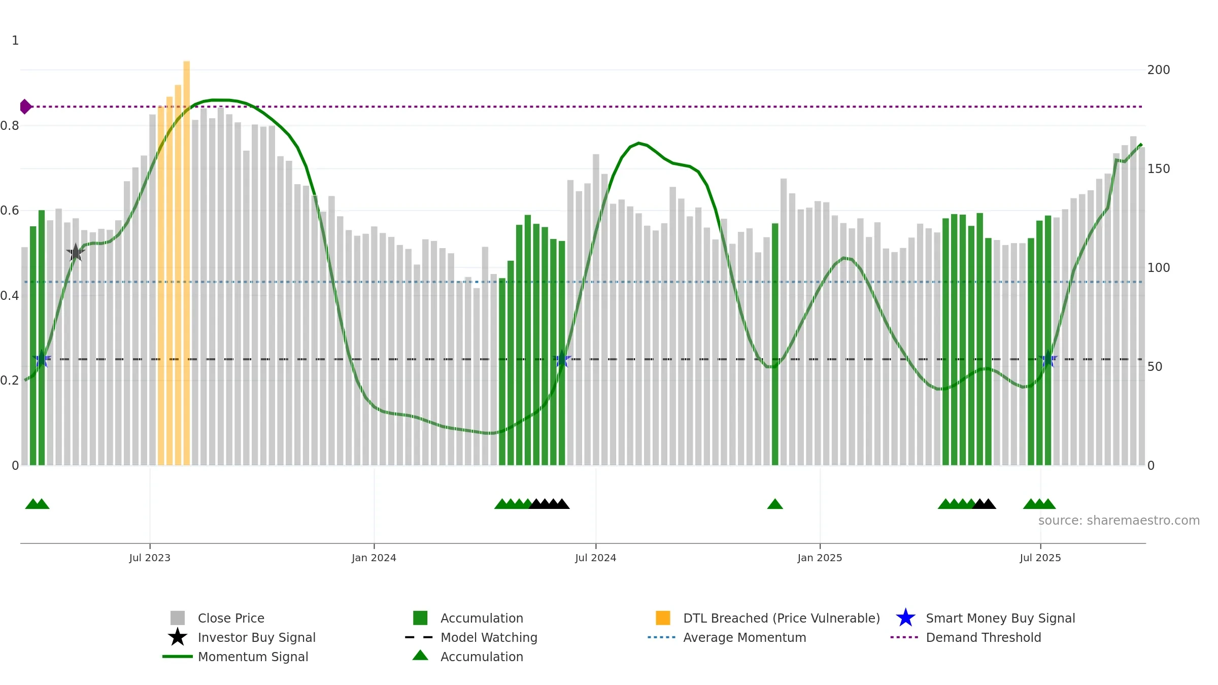 DUCOL weekly Smart Money chart, closing 2025-09-22.