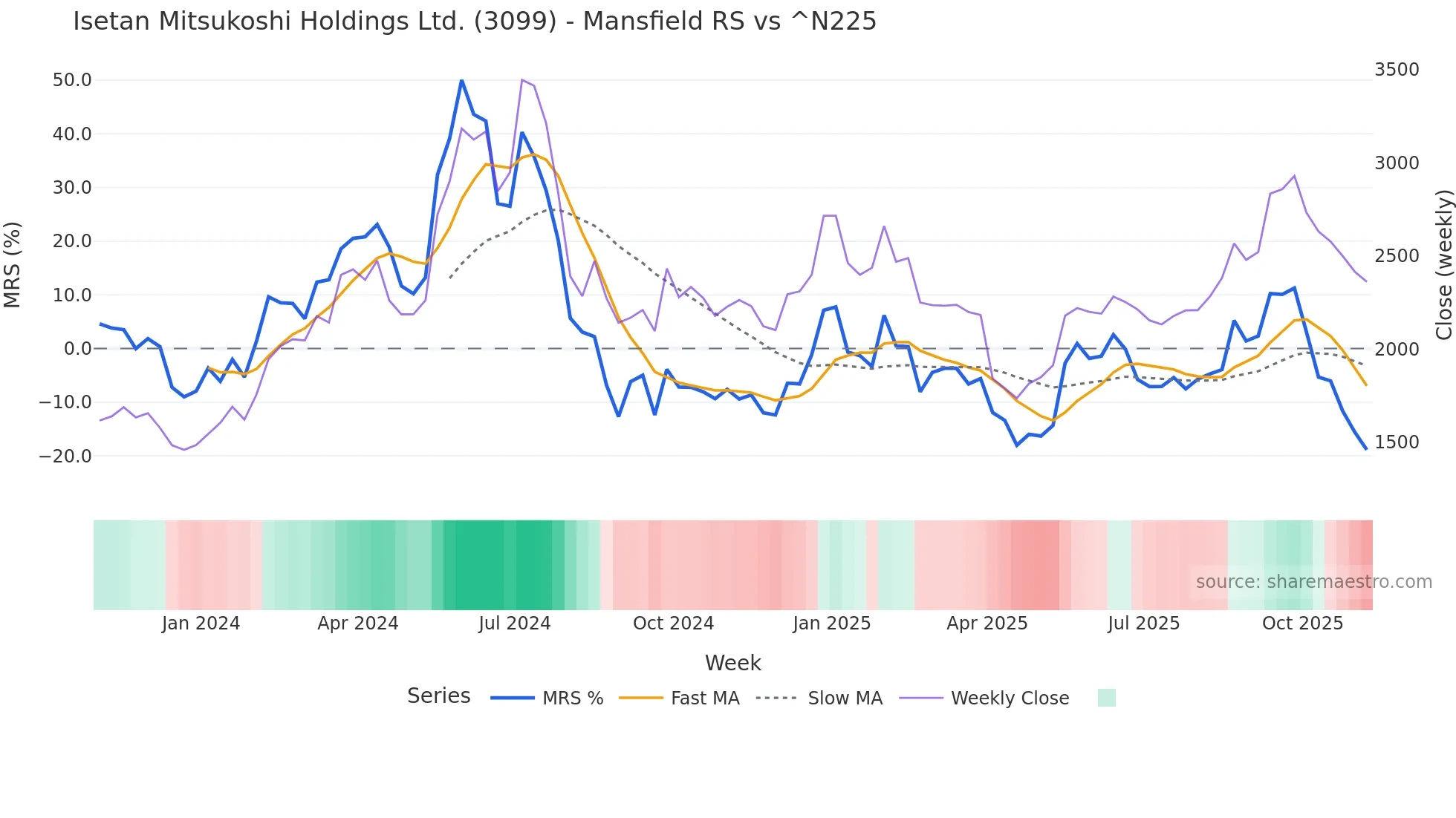 3099 Mansfield Relative Strength chart