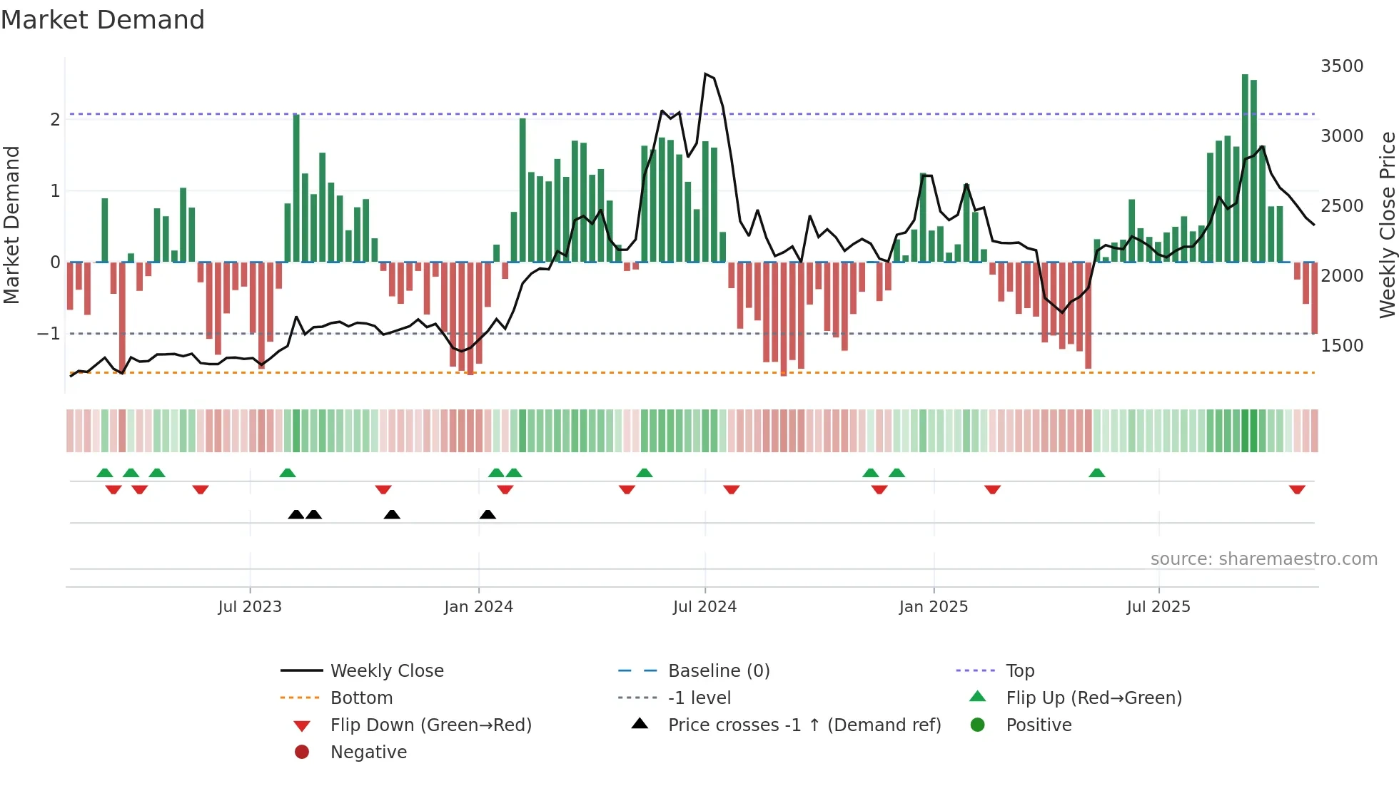 3099 weekly Market Demand chart