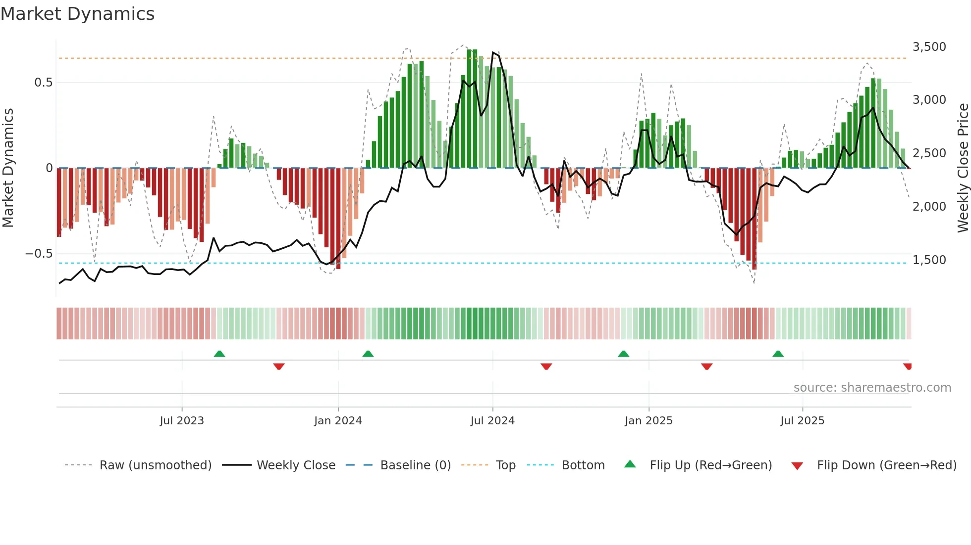 3099 weekly Market Dynamics chart