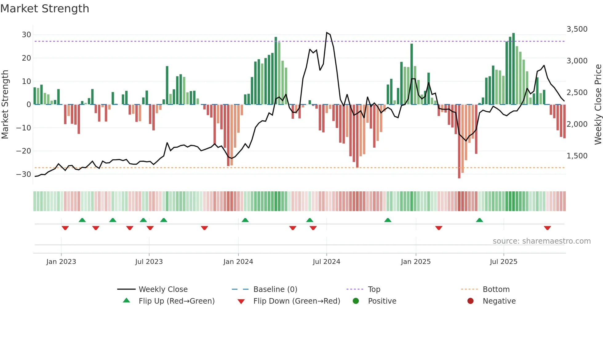 3099 weekly Market Strength chart