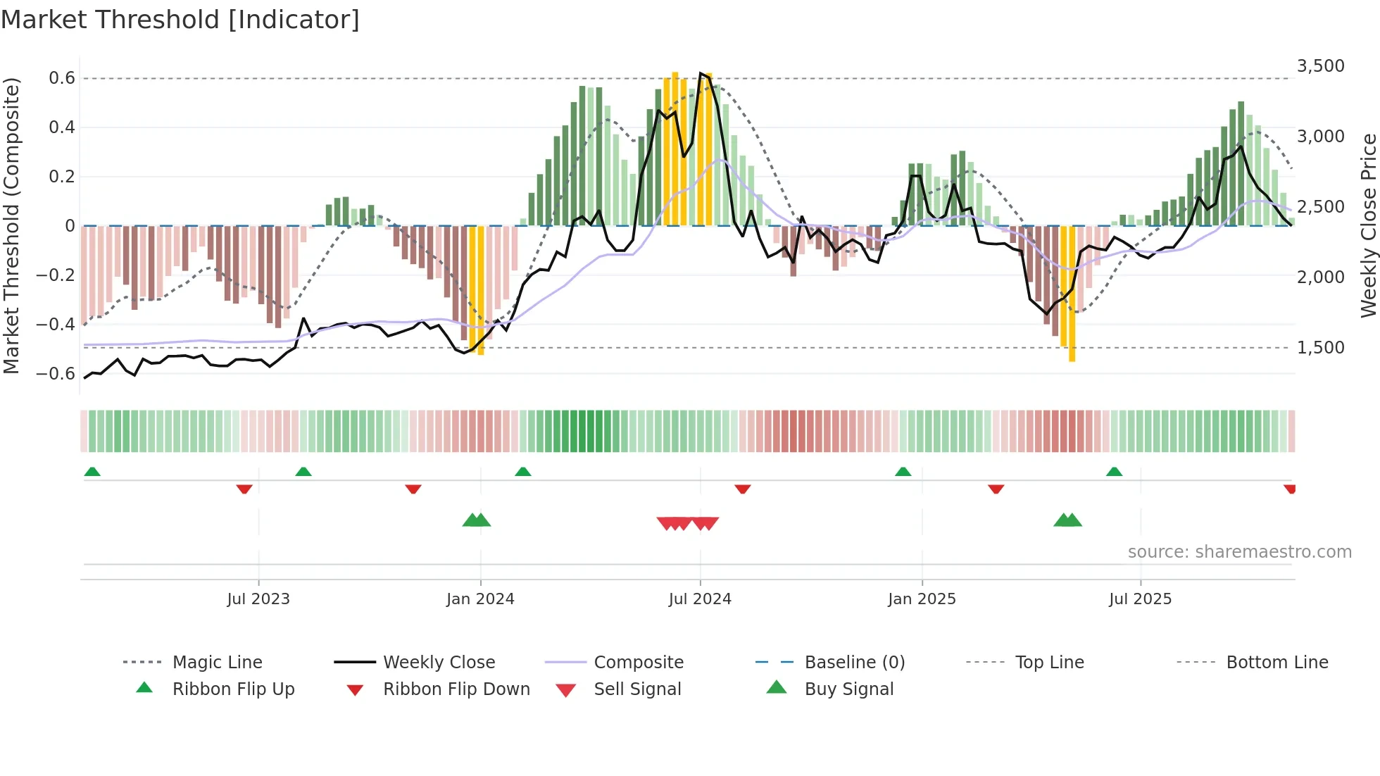 3099 weekly Market Threshold chart