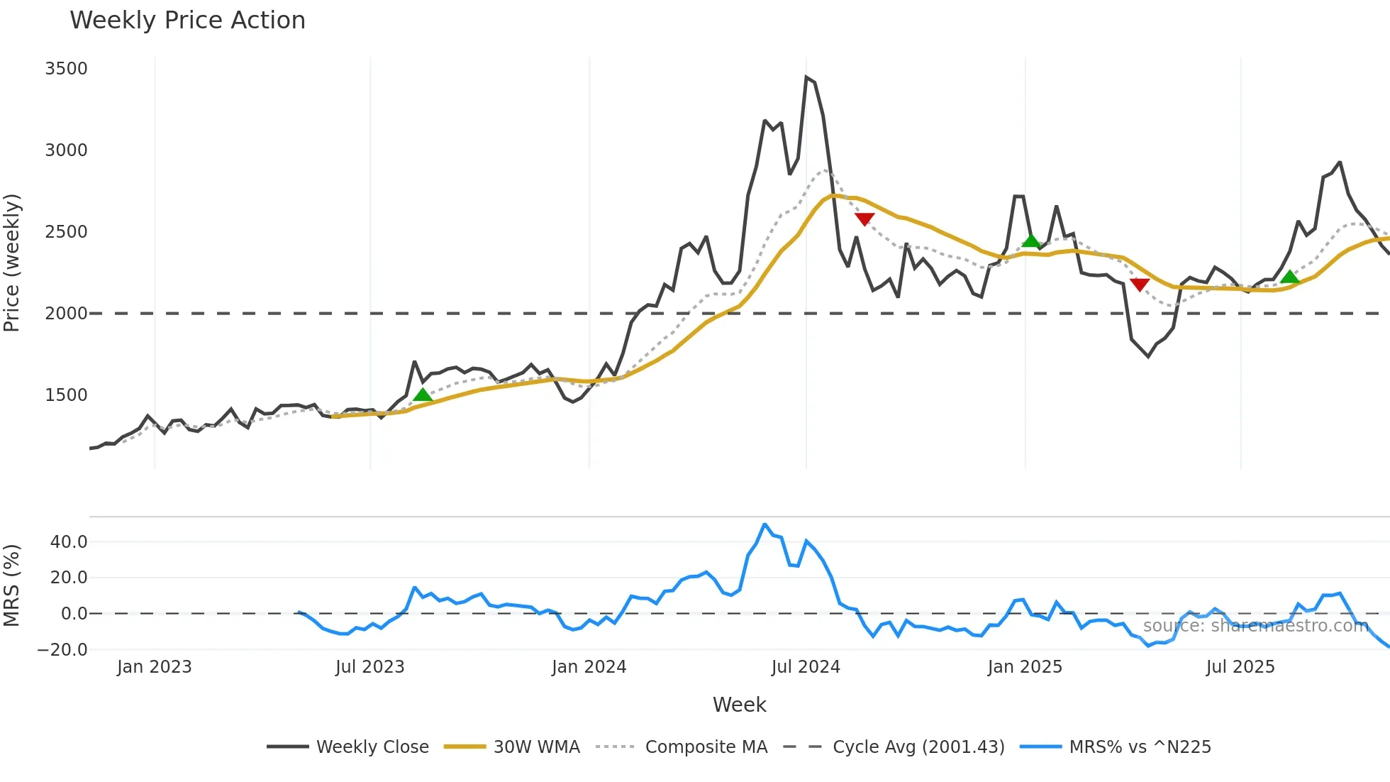 3099 weekly Price Action chart, closing 2025-11-03