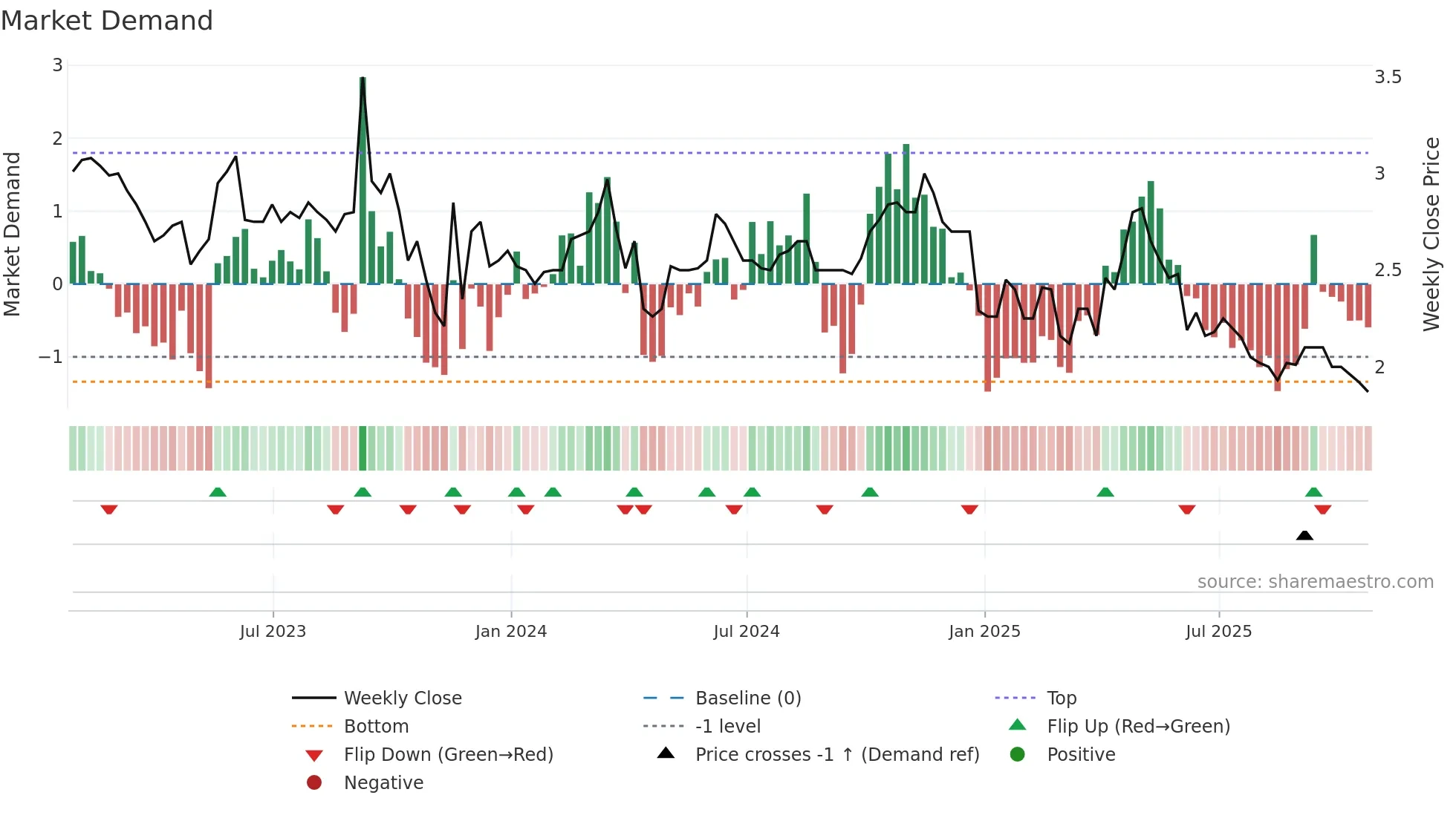 HFPC-U weekly Market Demand chart