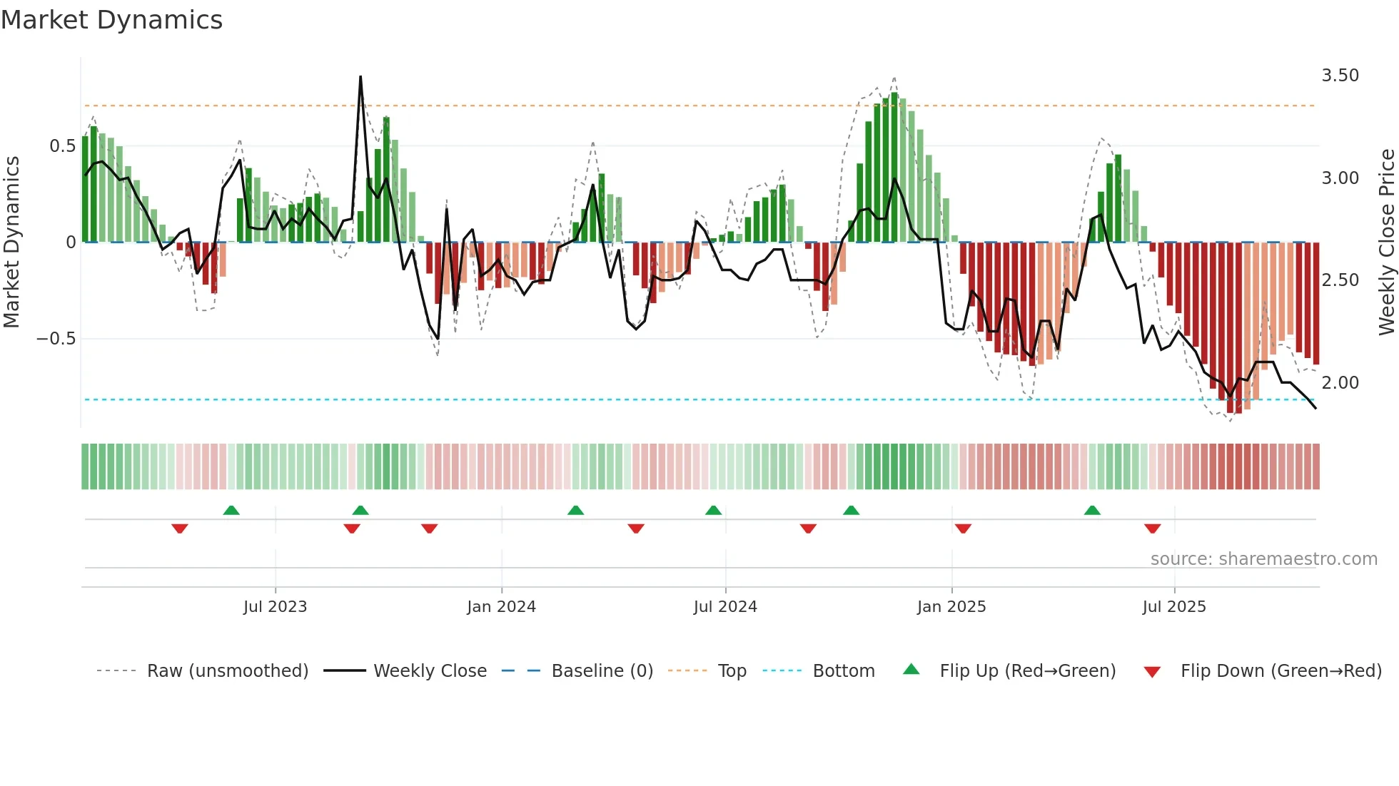 HFPC-U weekly Market Dynamics chart