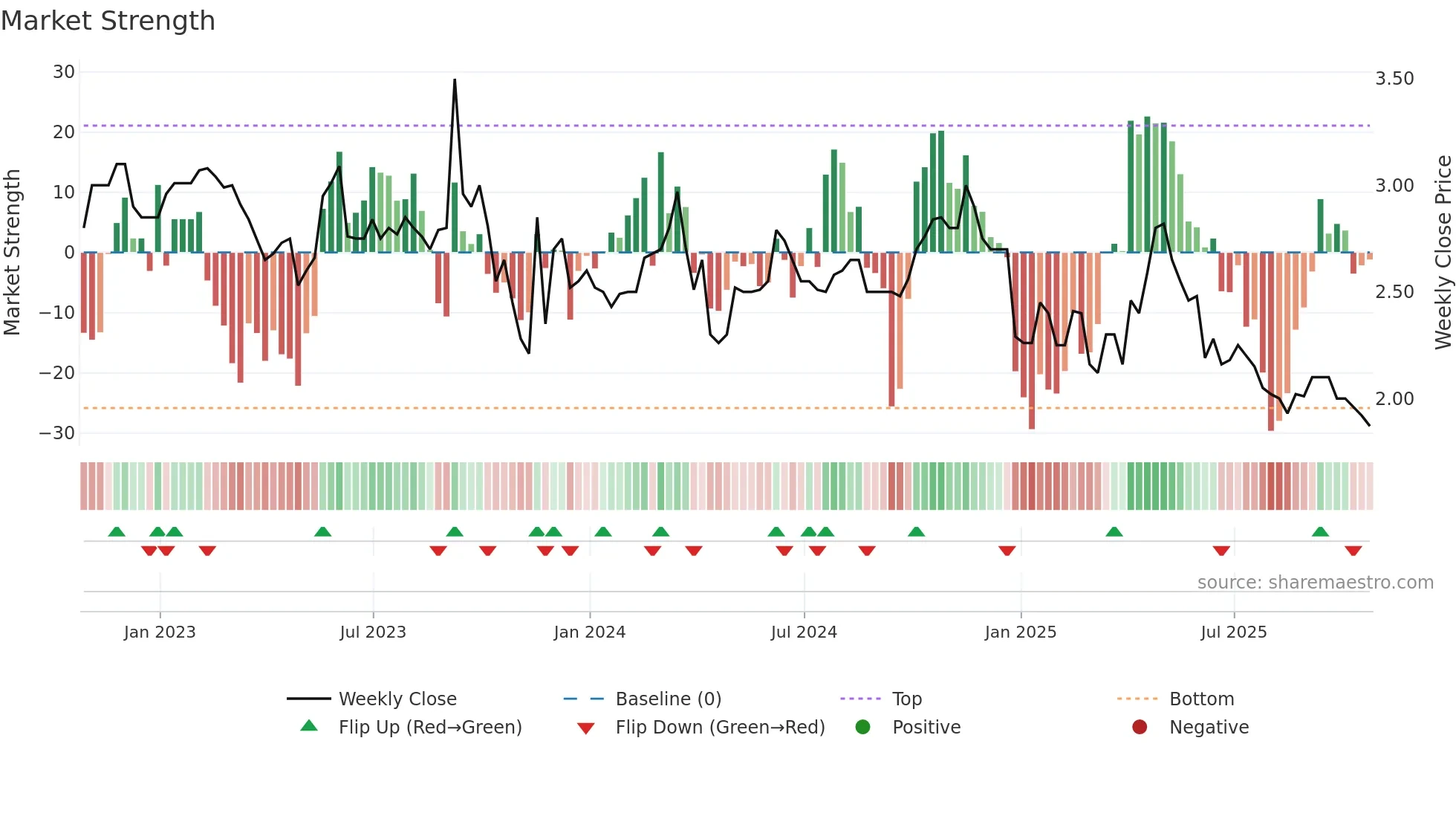 HFPC-U weekly Market Strength chart