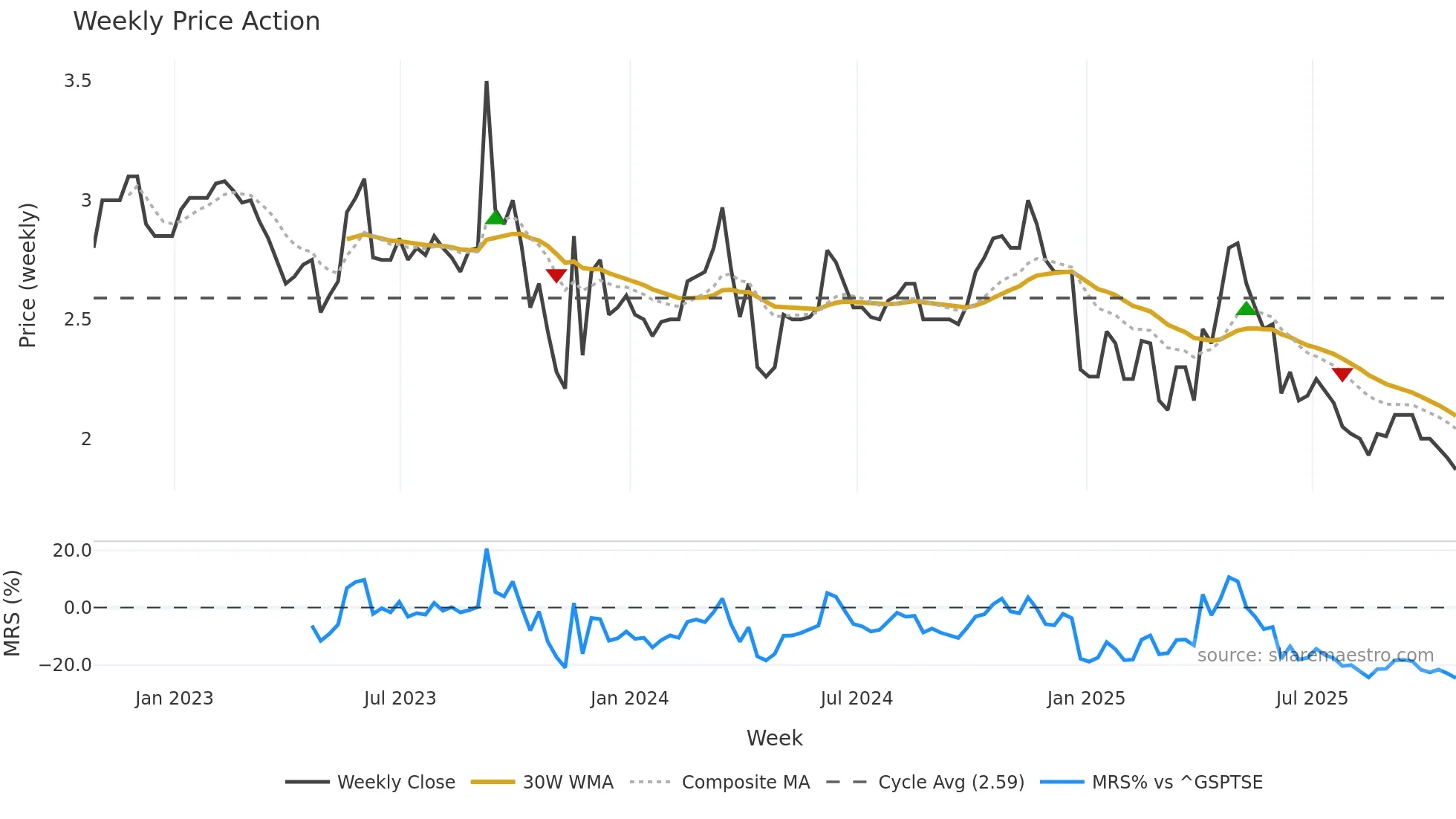 HFPC-U weekly Price Action chart, closing 2025-10-24