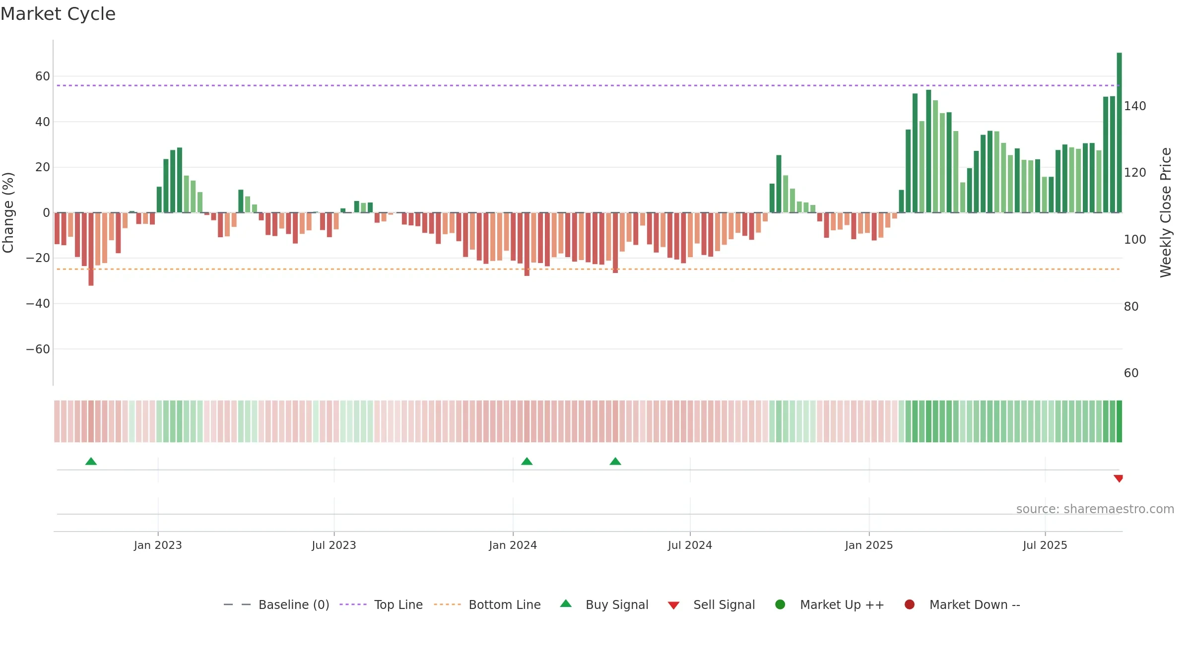 9988 weekly Market Cycle chart, closing 2025-09-15.