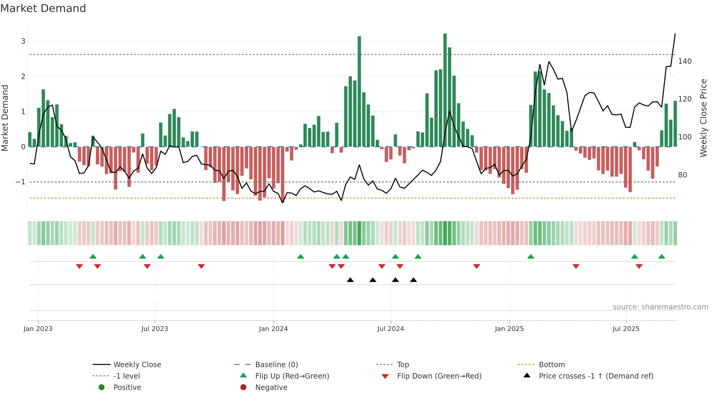 9988 weekly Market Demand chart, closing 2025-09-15.