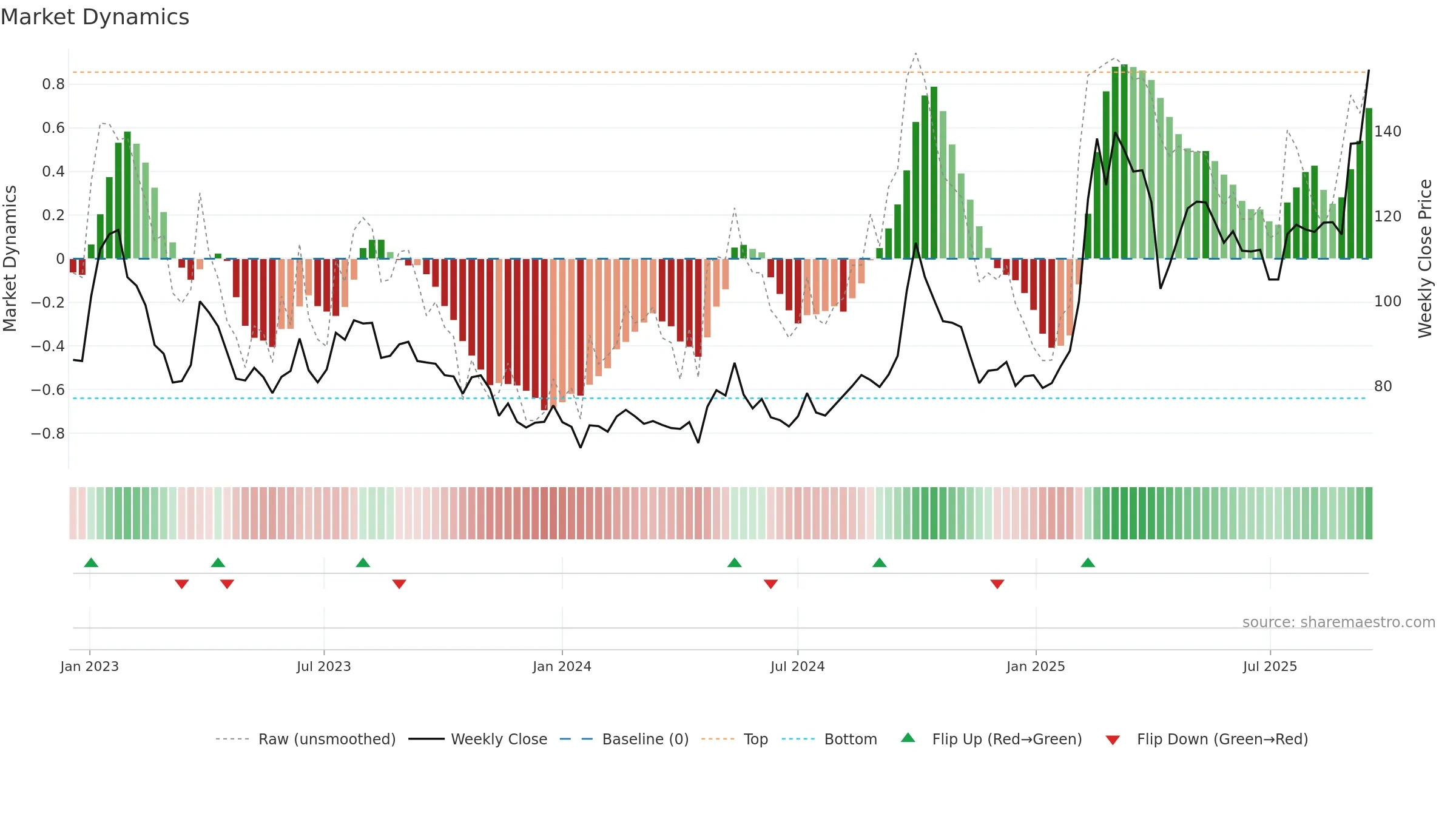 9988 weekly Market Dynamics chart, closing 2025-09-15.