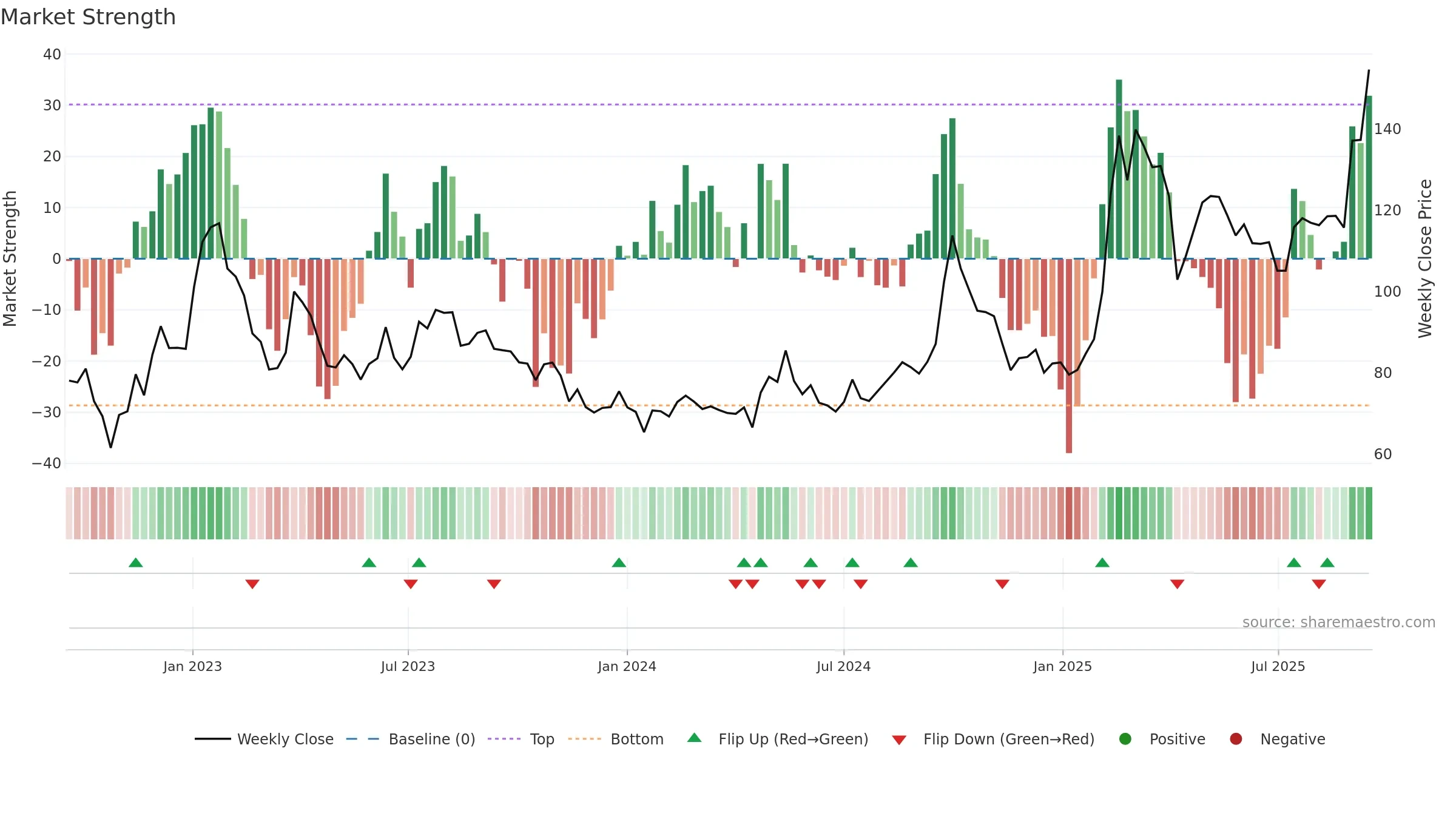 9988 weekly Market Strength chart, closing 2025-09-15.