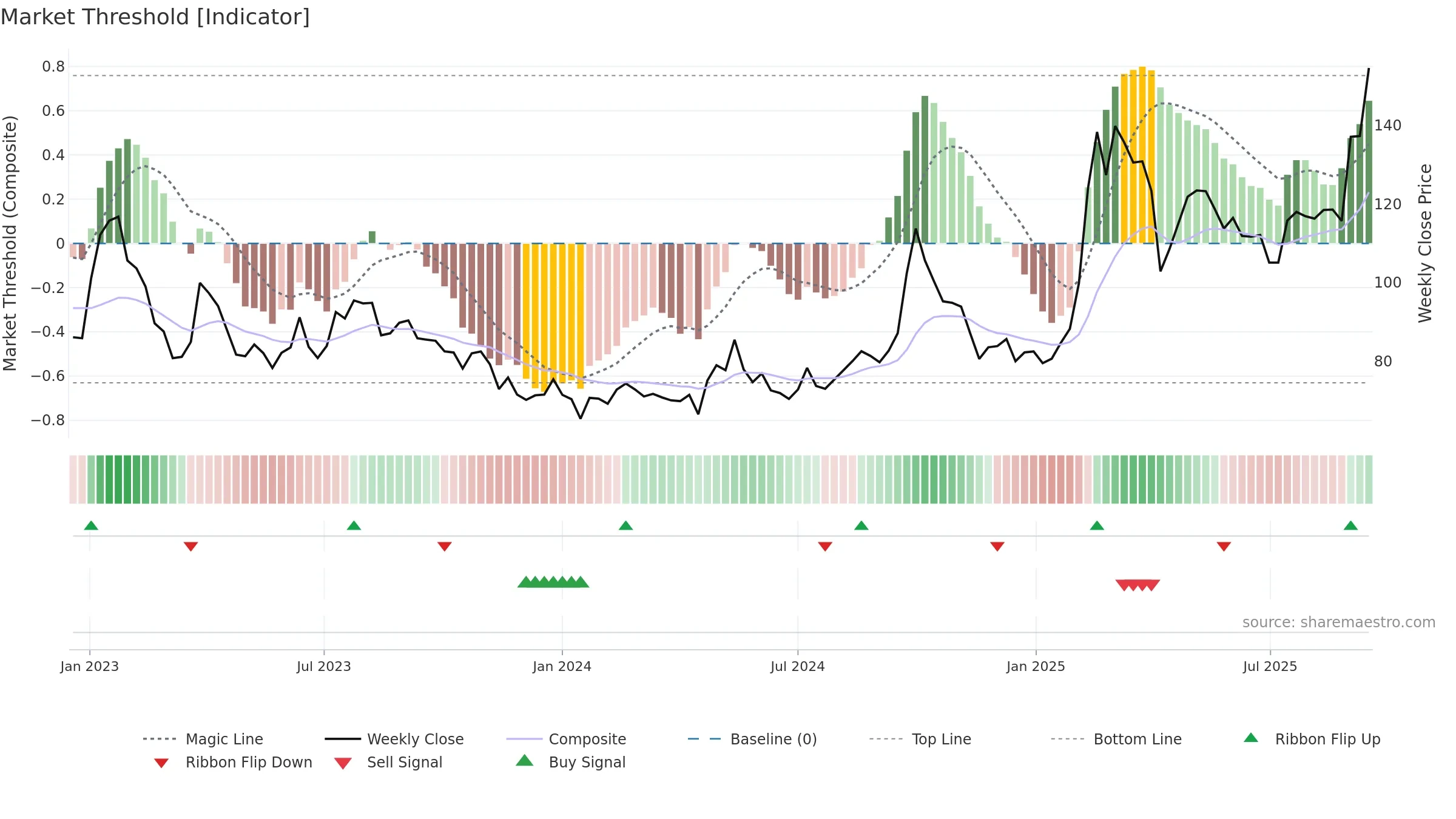 9988 weekly Market Threshold chart, closing 2025-09-15.