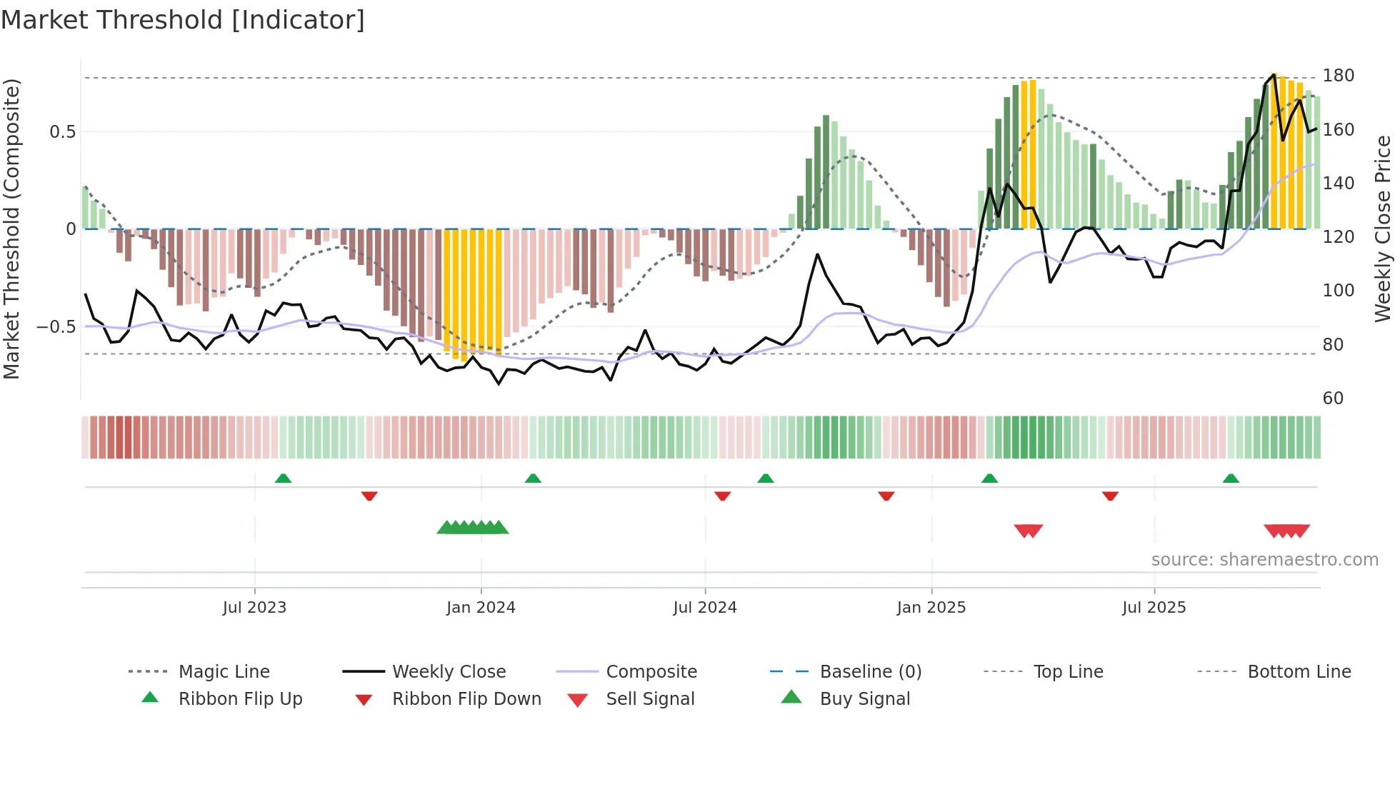 9988 weekly Market Threshold chart