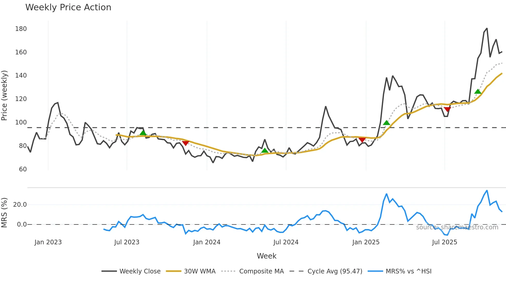 9988 weekly Price Action chart, closing 2025-11-10