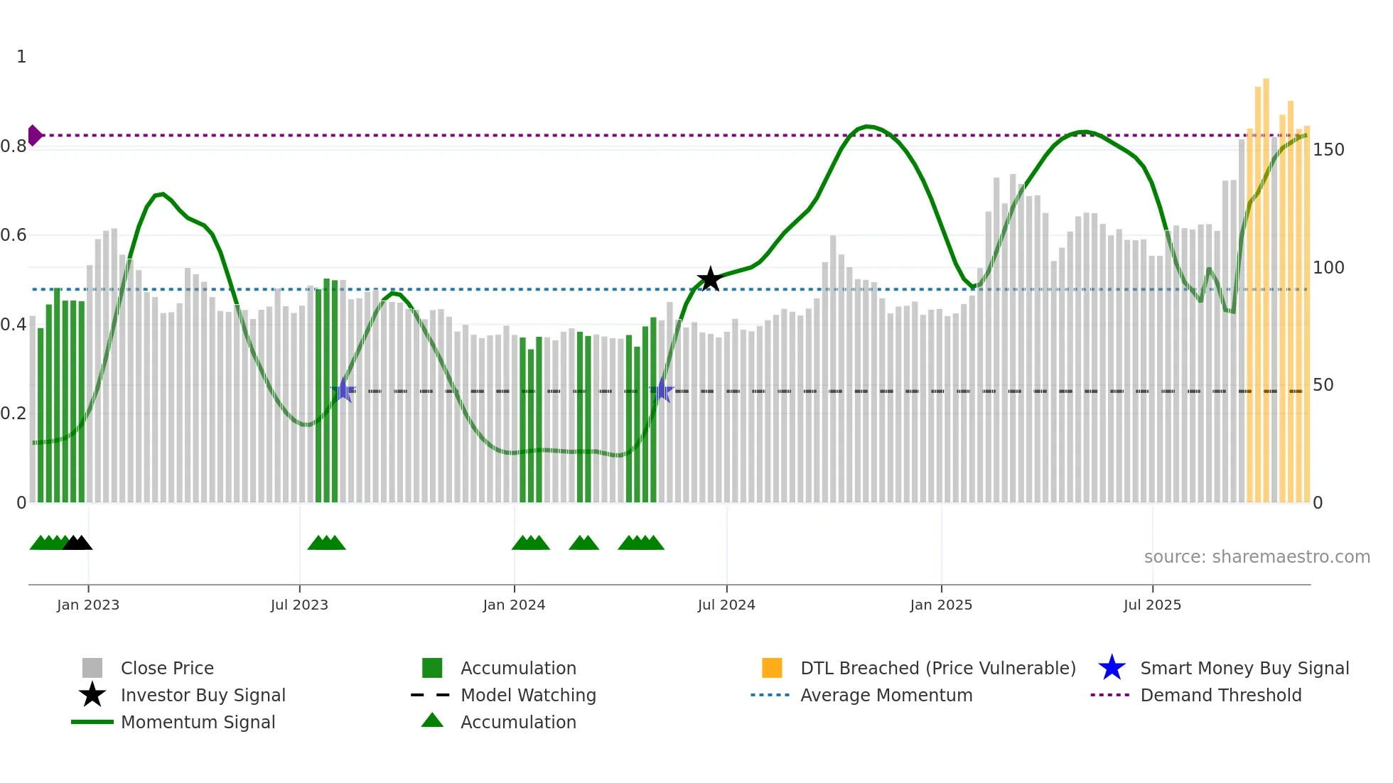 9988 weekly Smart Money chart