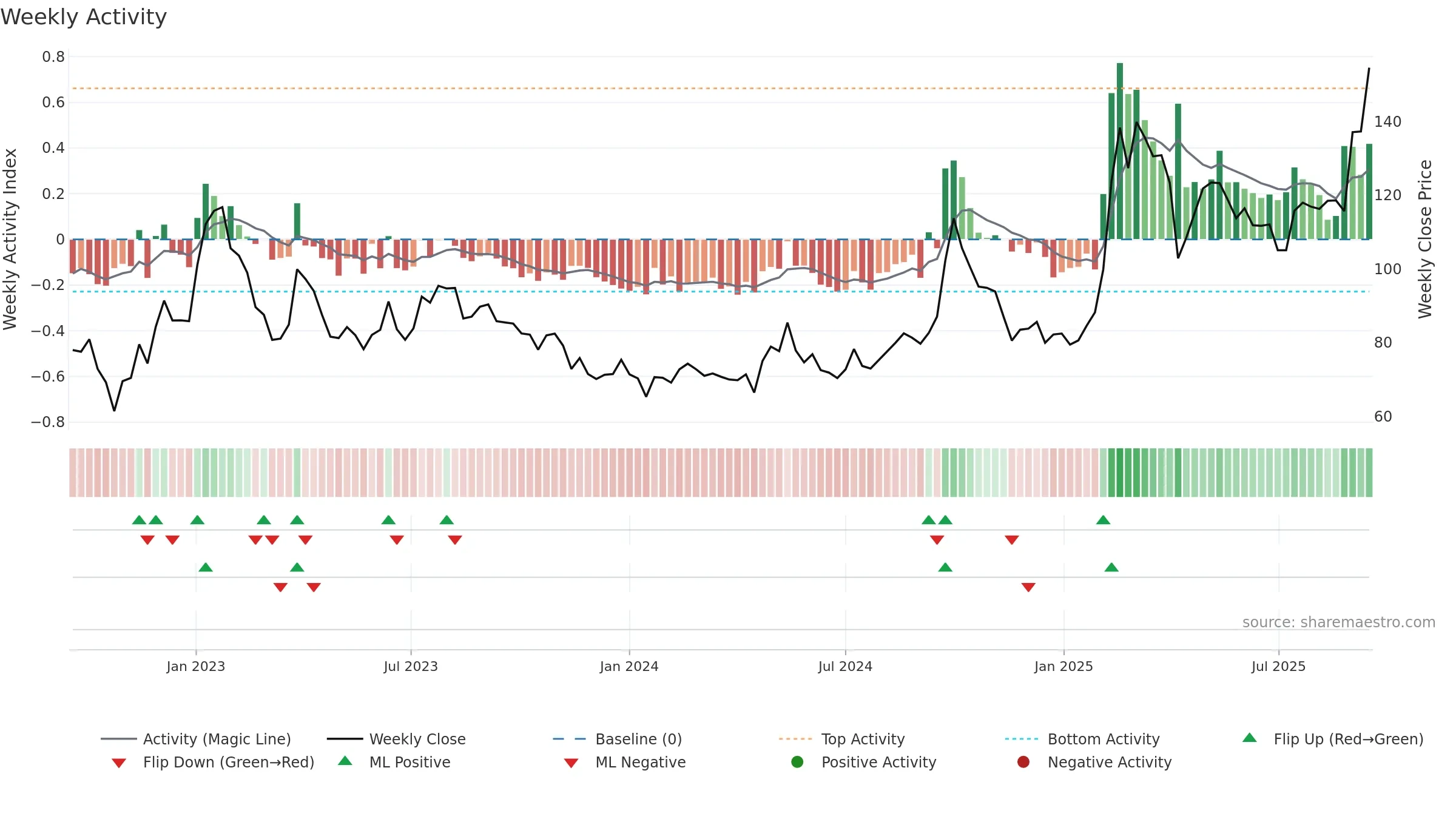 9988 weekly Activity chart, closing 2025-09-15.