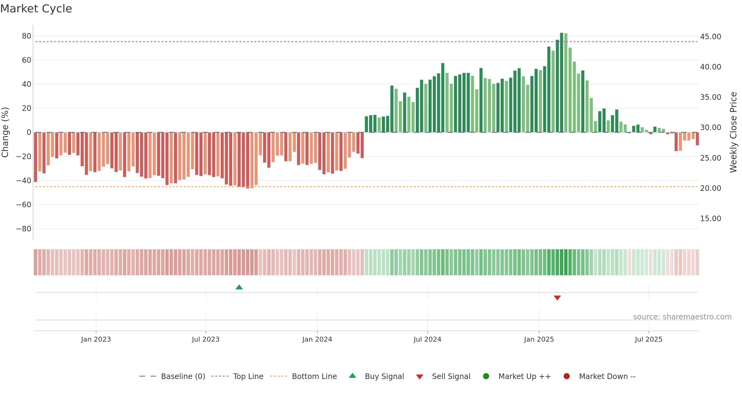 SMC weekly Market Cycle chart, closing 2025-09-19.