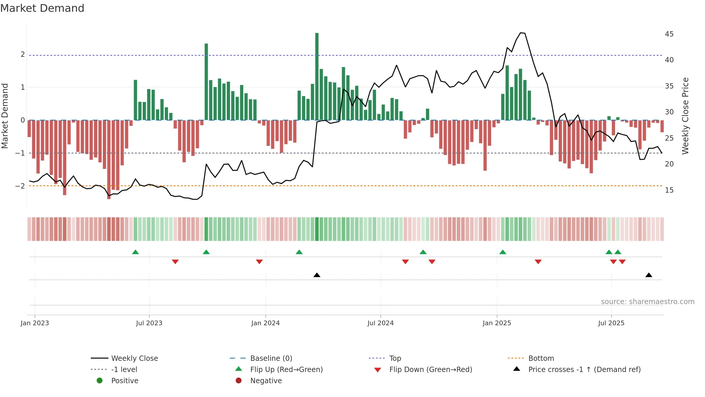 SMC weekly Market Demand chart, closing 2025-09-19.