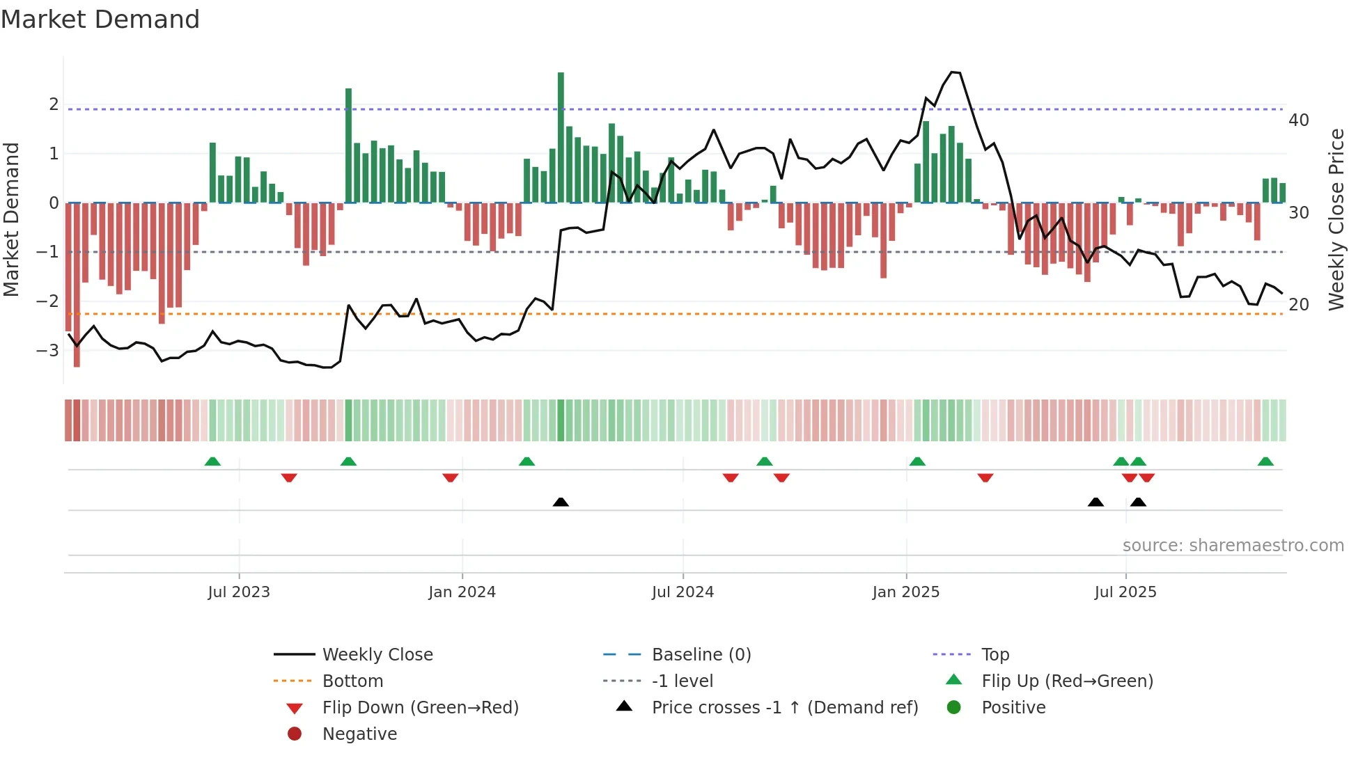 SMC weekly Market Demand chart