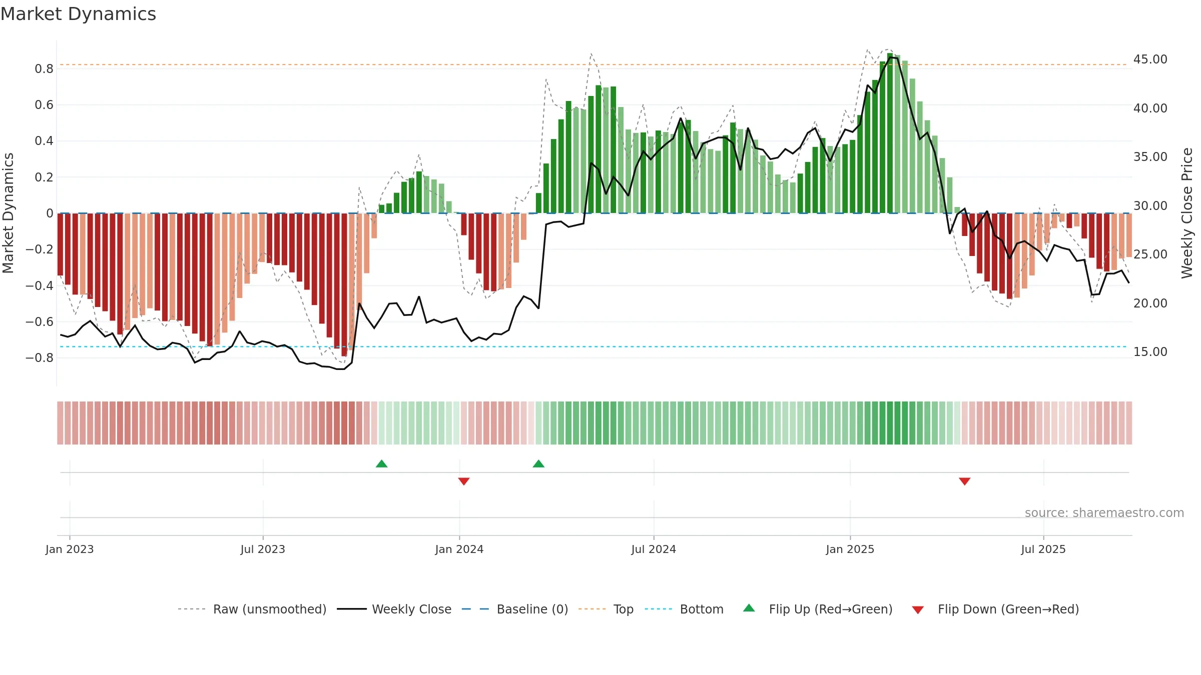 SMC weekly Market Dynamics chart, closing 2025-09-19.