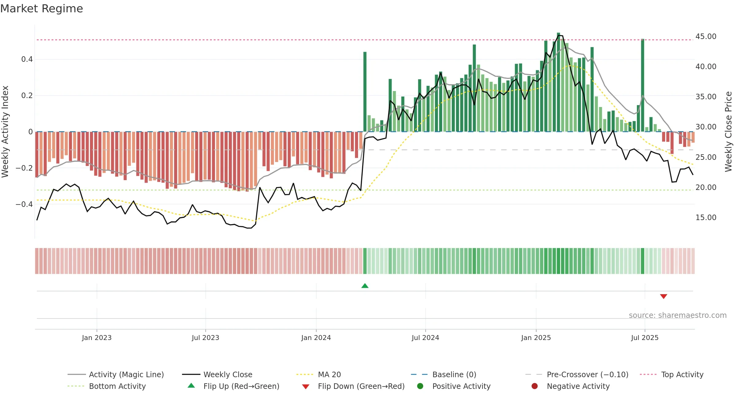 SMC weekly Market Snapshot chart, closing 2025-09-19.