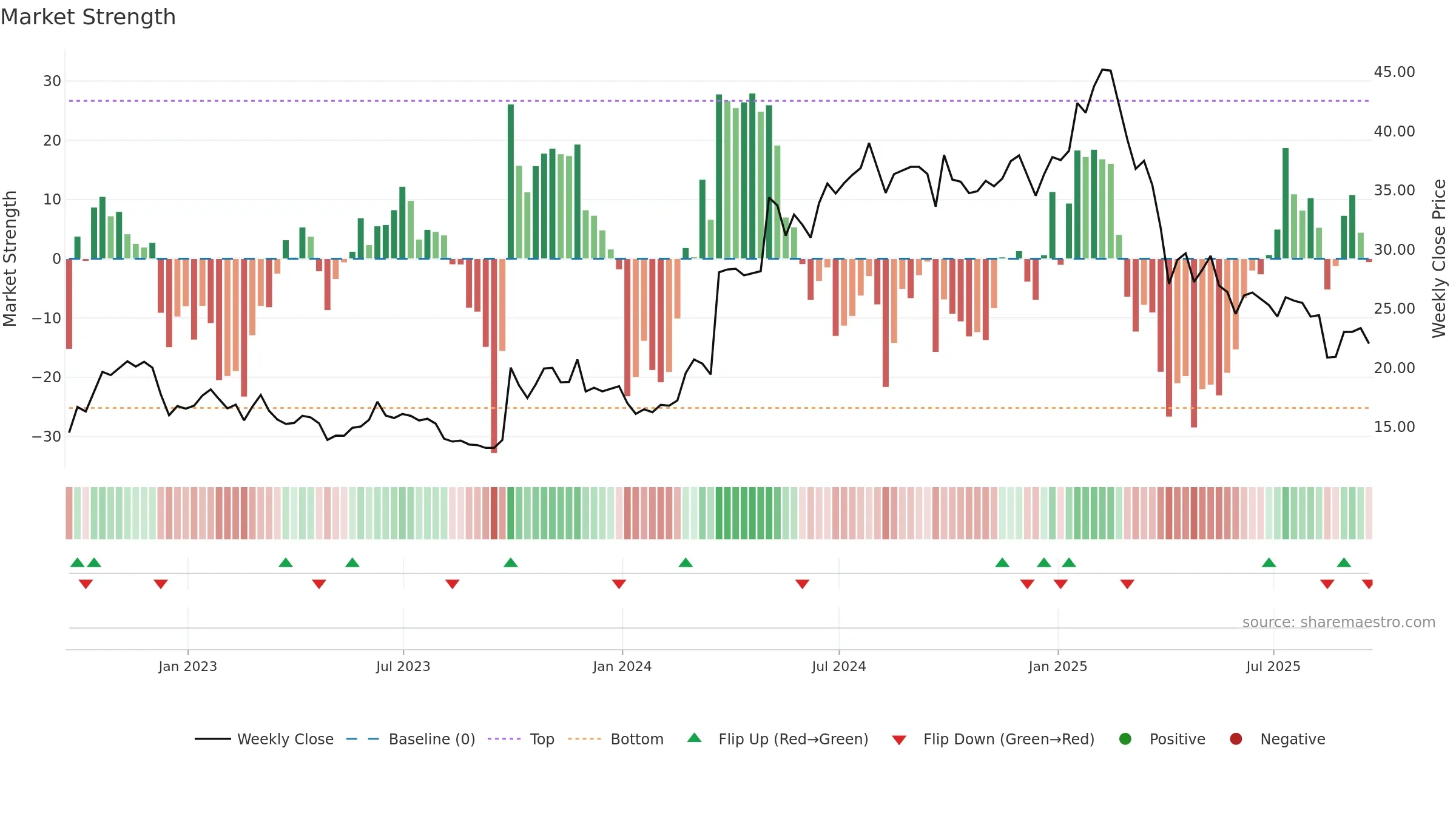 SMC weekly Market Strength chart, closing 2025-09-19.