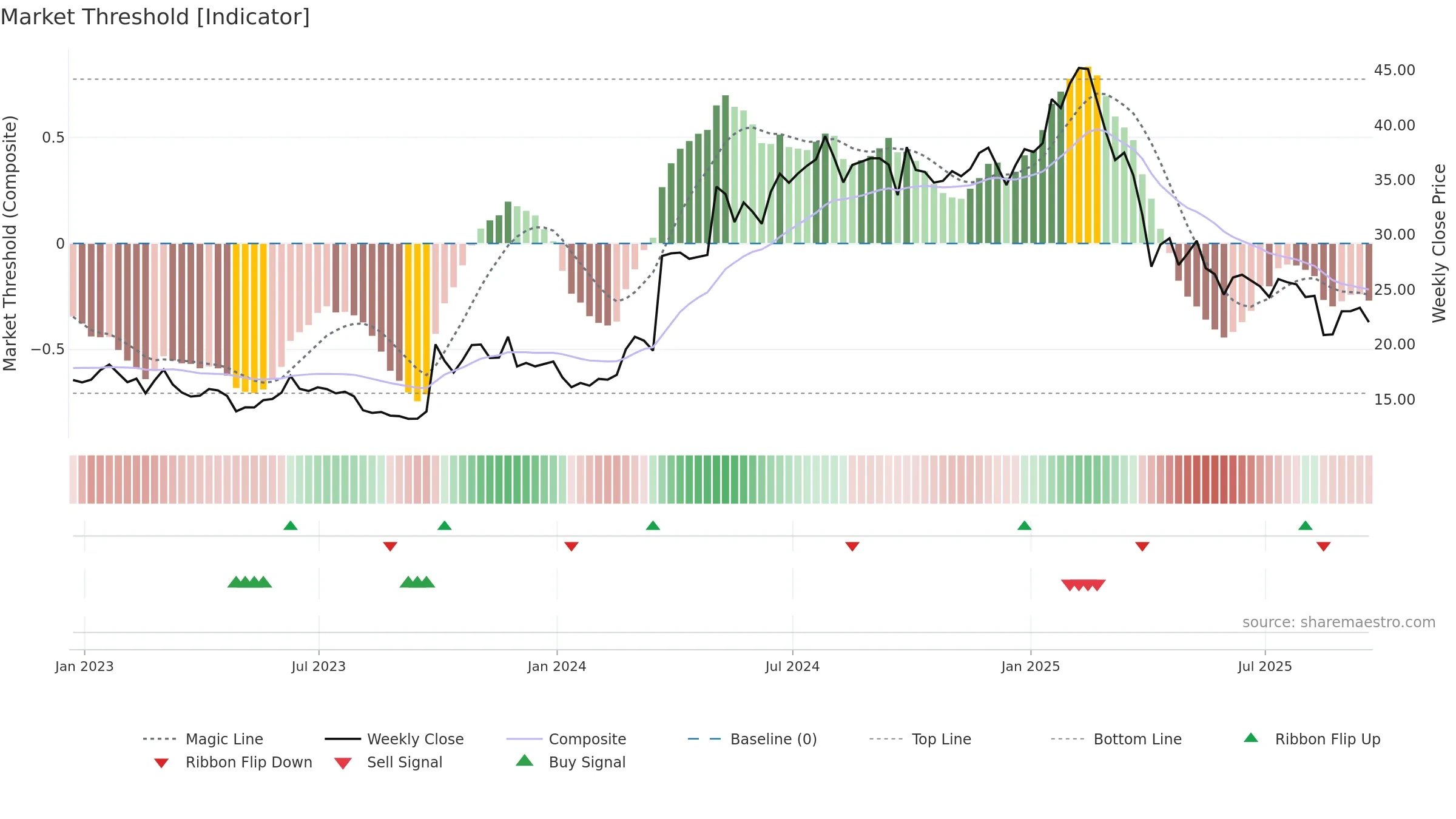SMC weekly Market Threshold chart, closing 2025-09-19.