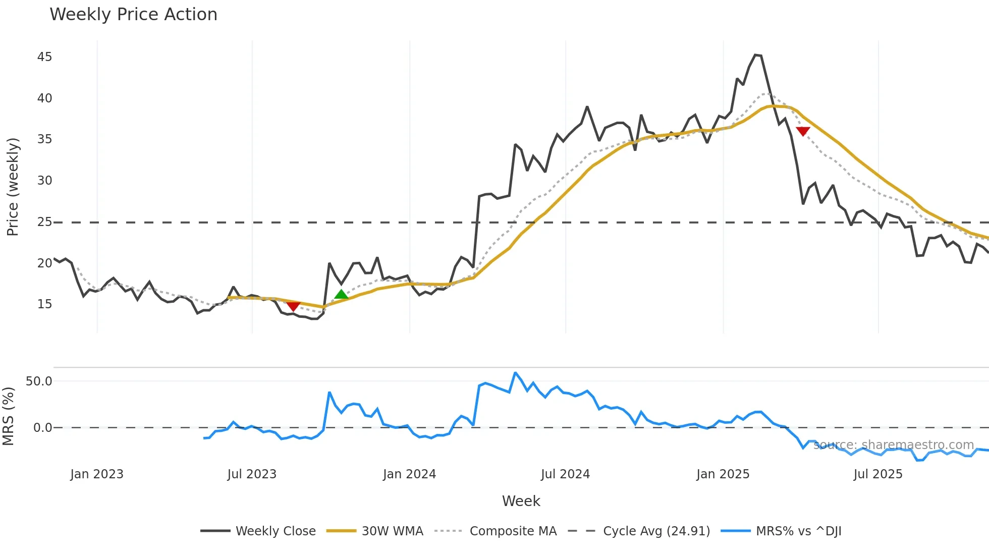 SMC weekly Price Action chart, closing 2025-11-07
